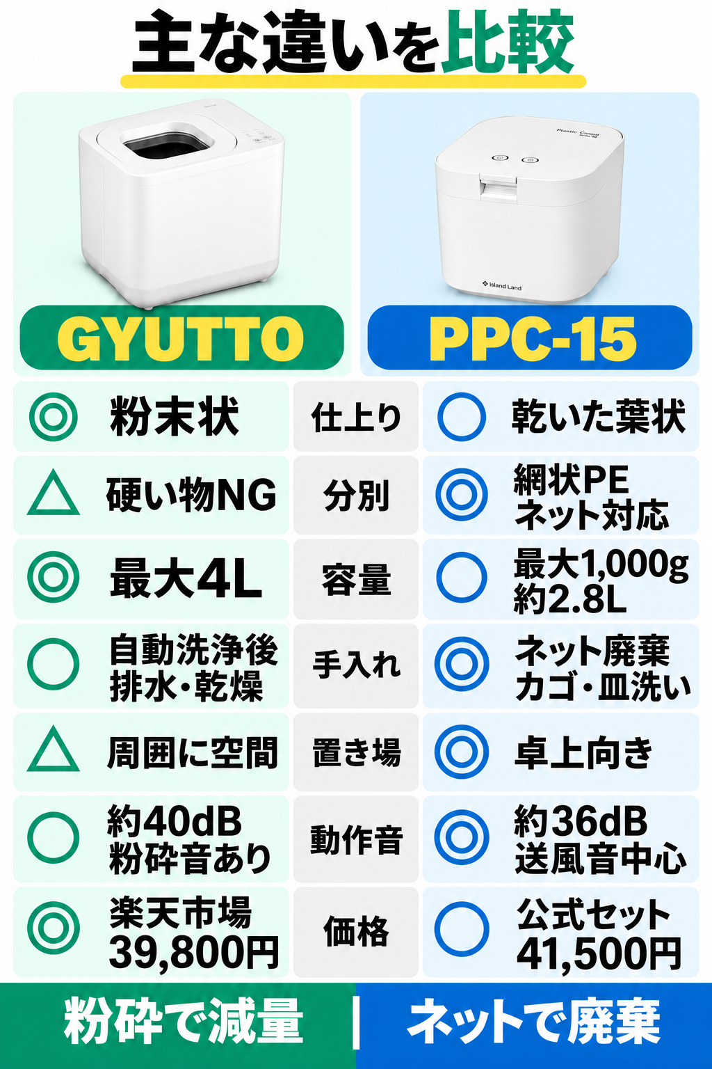 GYUTTO QS661とPPC-15の仕上がり、分別、容量、手入れ、置き場所、動作音、購入価格の7項目を比較。