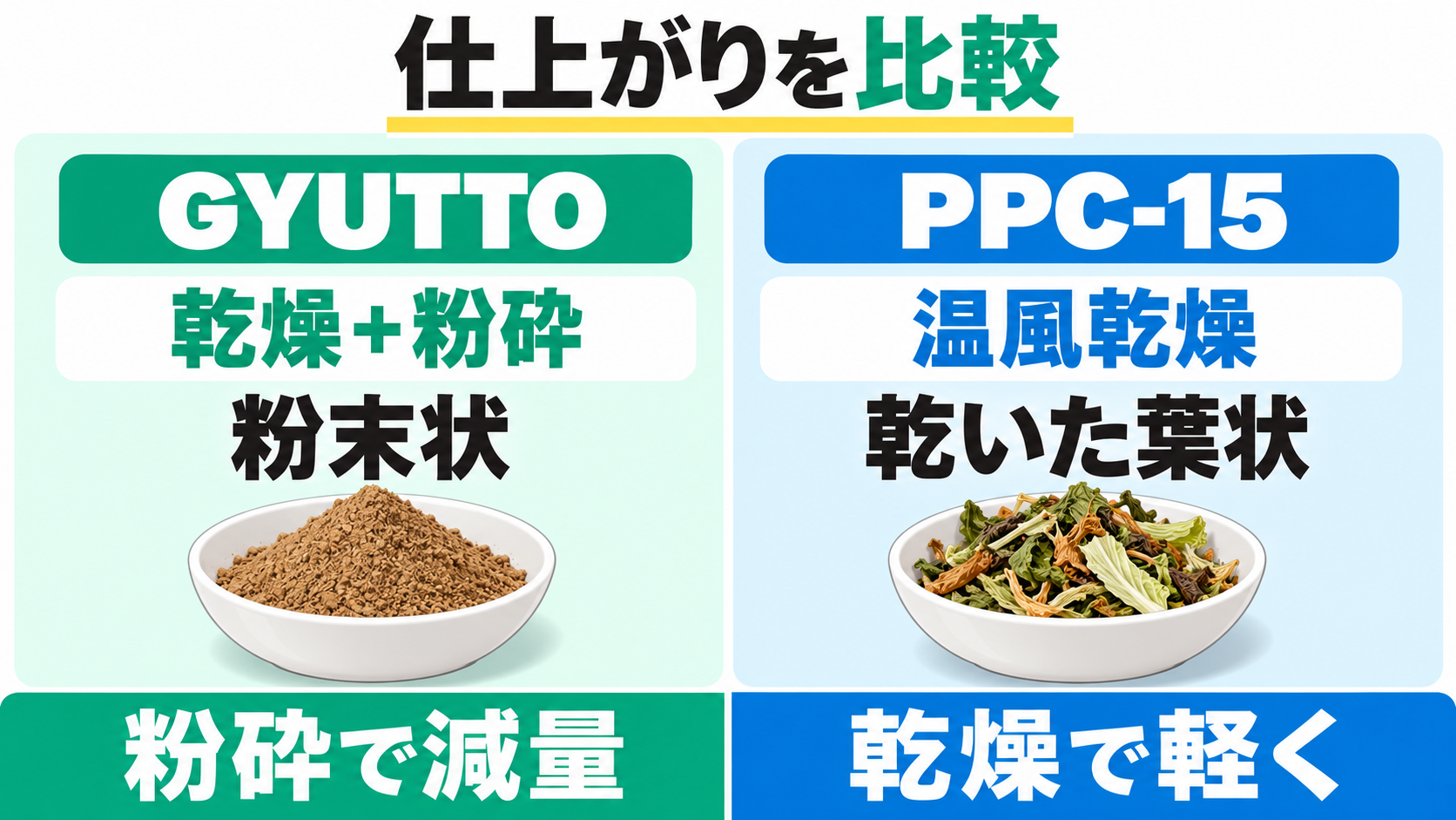 GYUTTOは乾燥と粉砕で粉末状にし、PPC-15は温風で形が残る枯葉状に乾燥する仕上がりの違い。