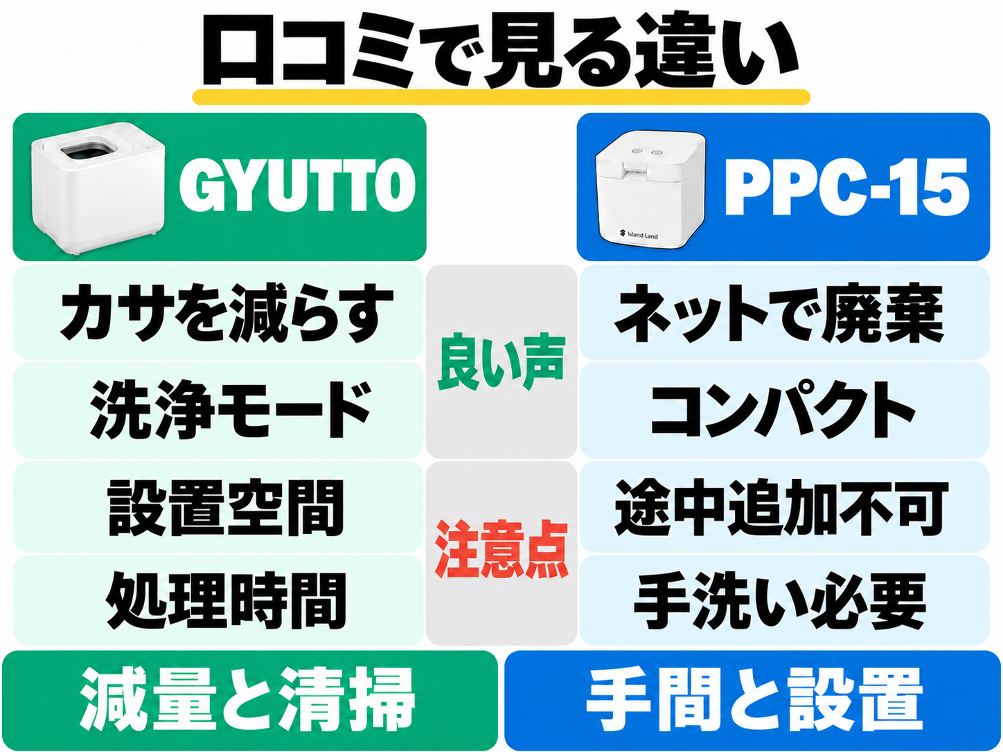 GYUTTOはカサを減らすことと洗浄モード、PPC-15はネット廃棄とコンパクトさが良い声。設置や処理時間、途中追加と手洗いの注意点を比較。