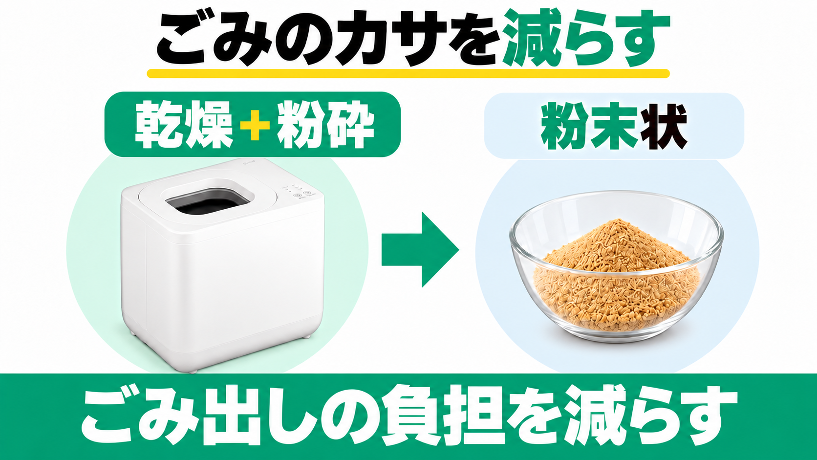 GYUTTOは乾燥と粉砕で生ごみを粉末状にし、ごみ出しの負担を減らす。