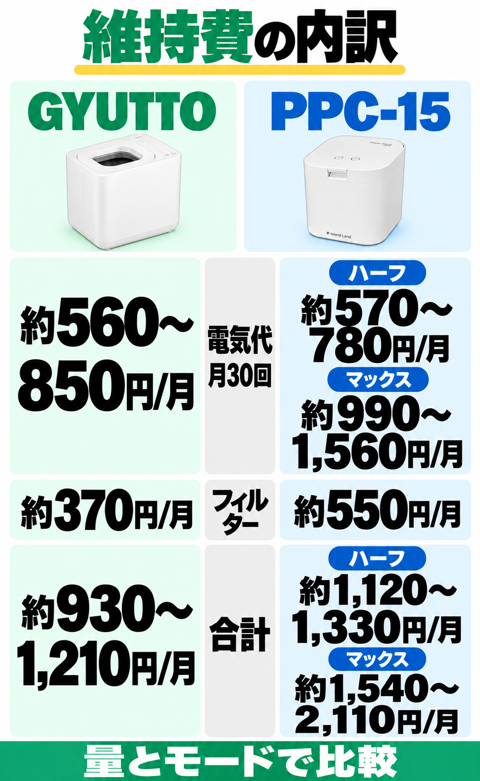 月30回の電気代と6ヶ月交換のフィルター代を比較。GYUTTOの月合計は約930〜1210円、PPC-15はハーフ約1120〜1330円、マックス約1540〜2110円。