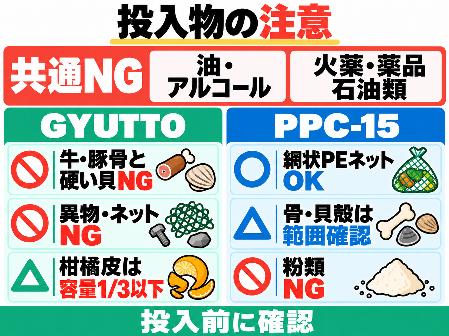 共通NGは油・アルコール・火薬・薬品・石油類。GYUTTOは牛豚骨・硬い貝・異物・ネット不可、柑橘皮は容量3分の1以下。PPC-15は網状PEネット対応、骨貝殻は範囲確認し粉類は禁止。