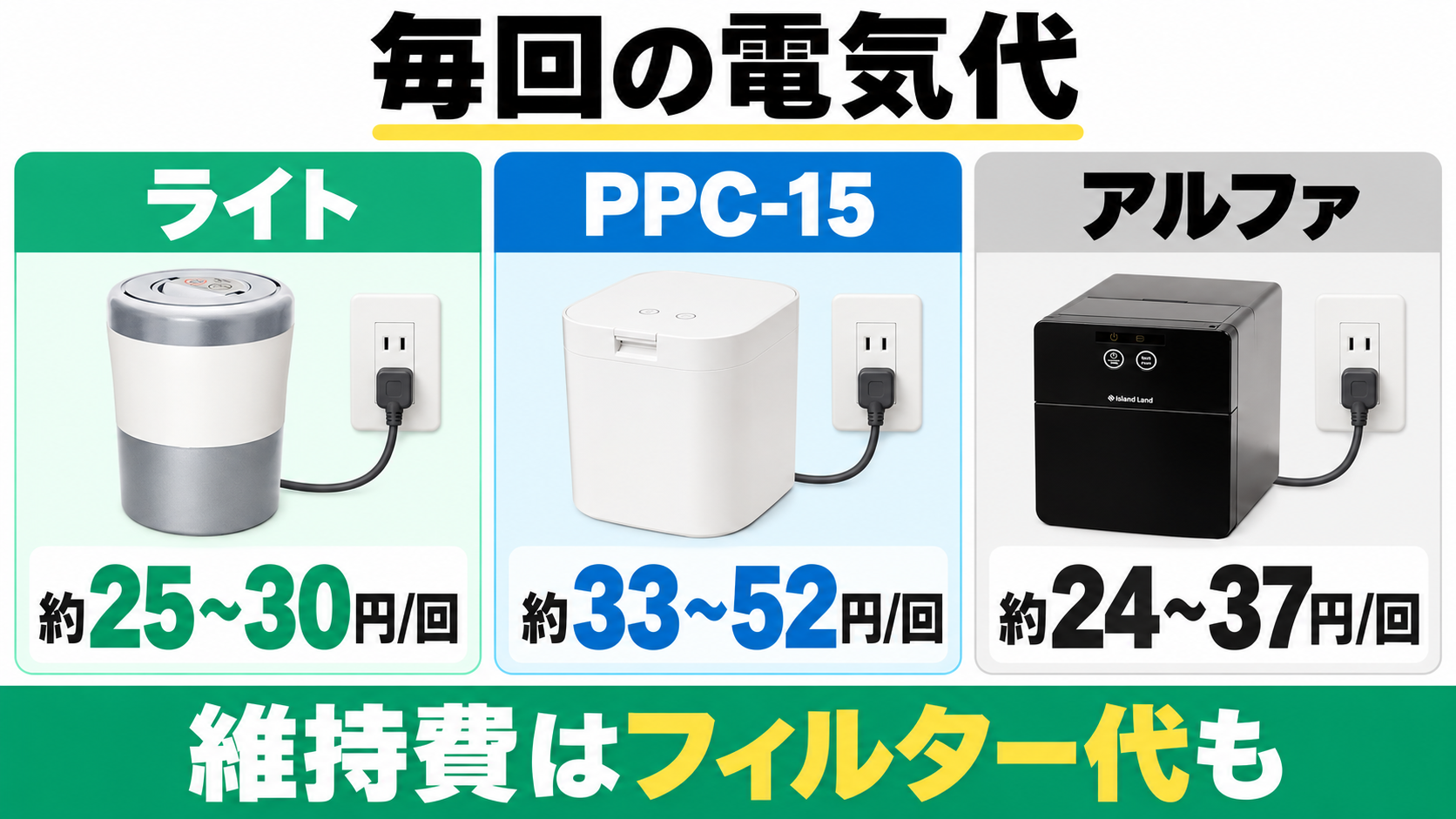 1回の電気代はライト約25〜30円、PPC-15約33〜52円、アルファ約24〜37円