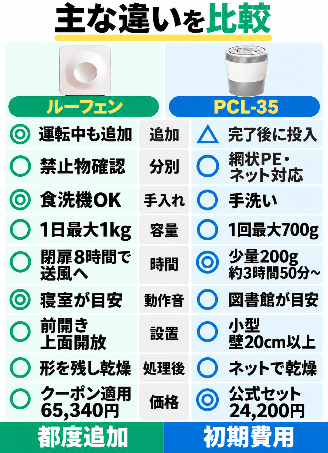 ルーフェンSLW01とPCL-35の追加、分別、手入れ、容量、処理時間、動作音、設置、仕上がり、価格の9項目を比較する。