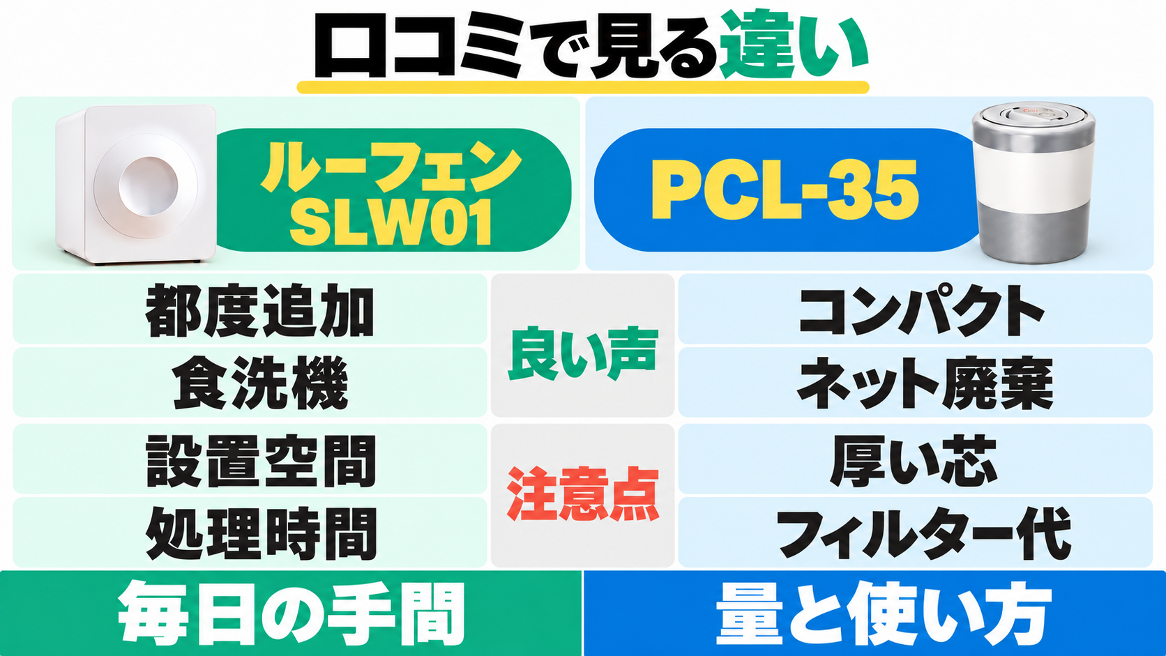 ルーフェンは都度追加と食洗機、PCL-35はコンパクトさとネット廃棄が良い声。設置空間と処理時間、厚い芯とフィルター代に注意。