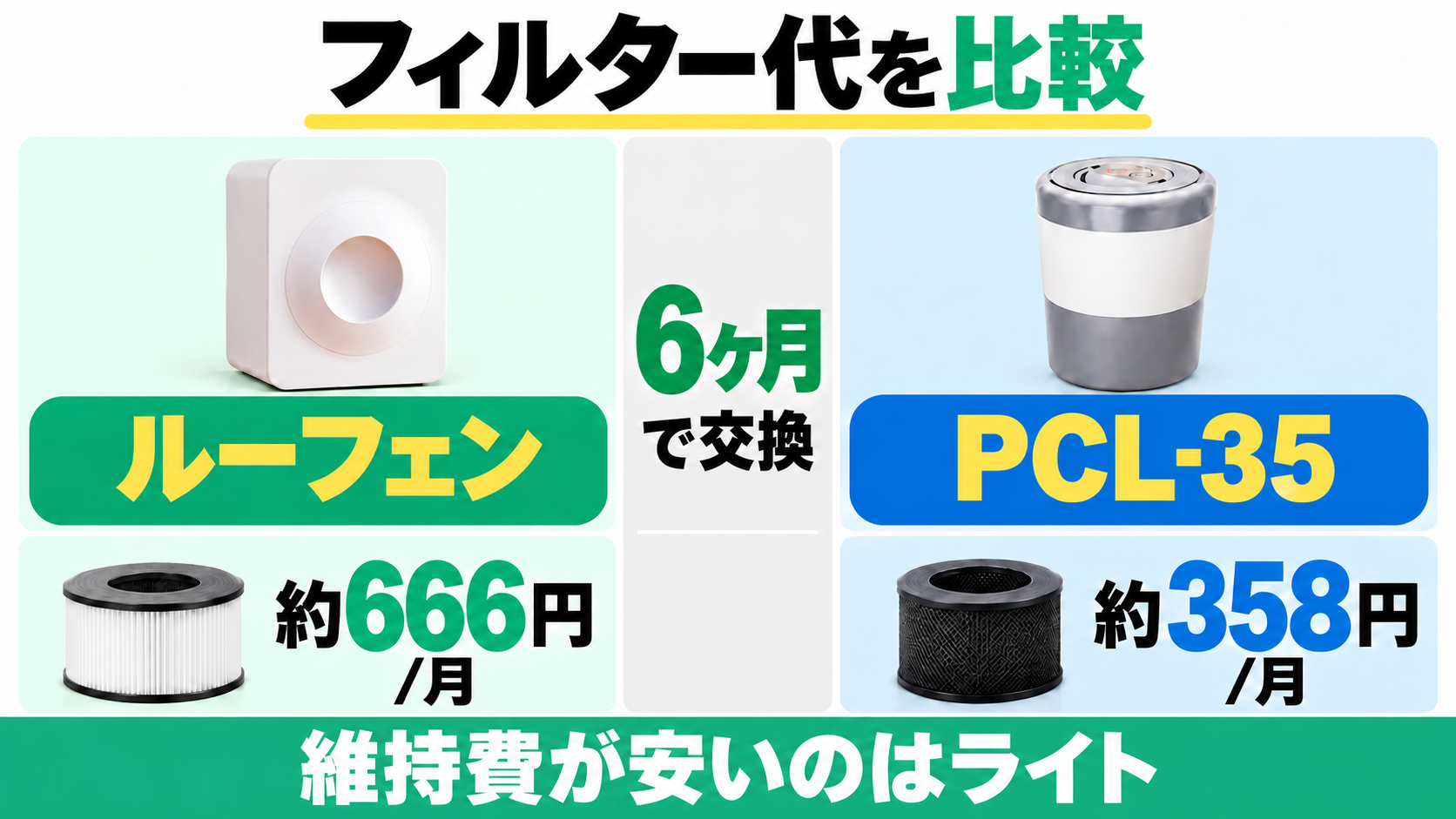 フィルターを6ヶ月で交換する試算ではルーフェン約666円/月、PCL-35約358円/月。維持費が安いのはライト。