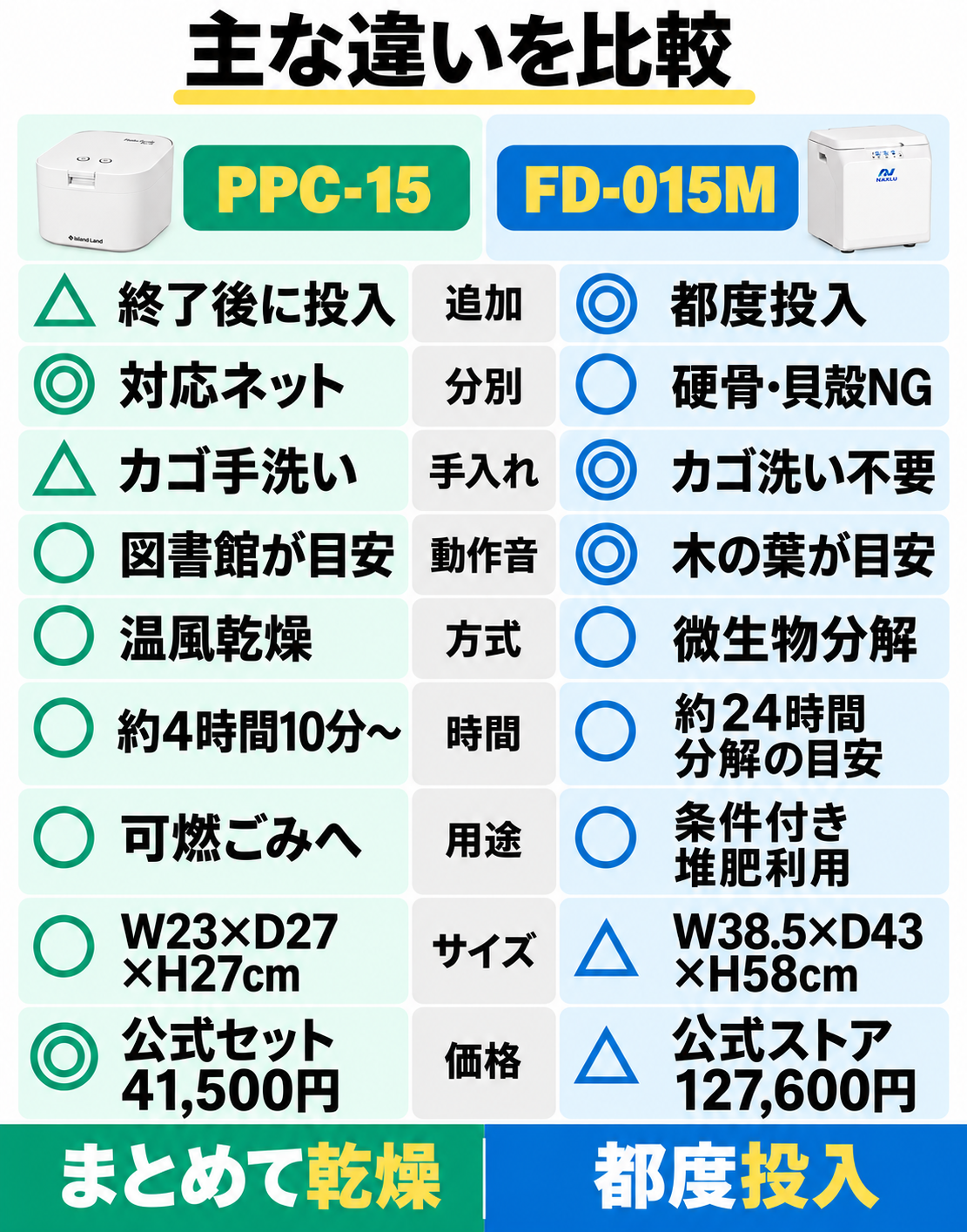 PPC-15とナクスルFD-015Mの追加投入、分別、手入れ、動作音、方式、時間、用途、サイズ、価格の9項目を比較。