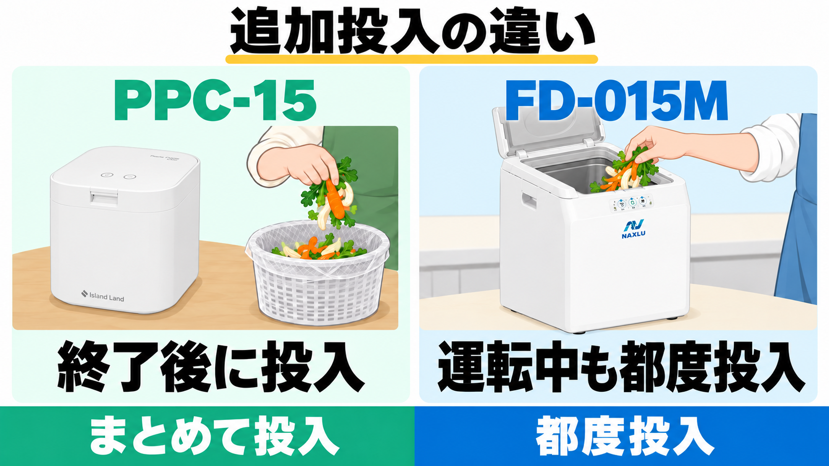 PPC-15は運転後にまとめて入れ、FD-015Mは料理中に都度投入できる違い。