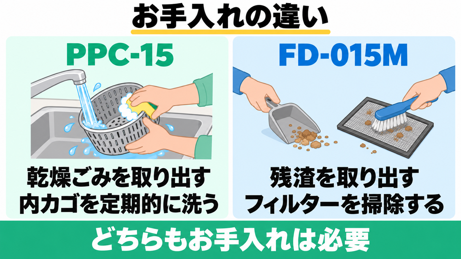 PPC-15の内カゴ洗いと、FD-015Mの残渣回収・フィルター掃除を比較。
