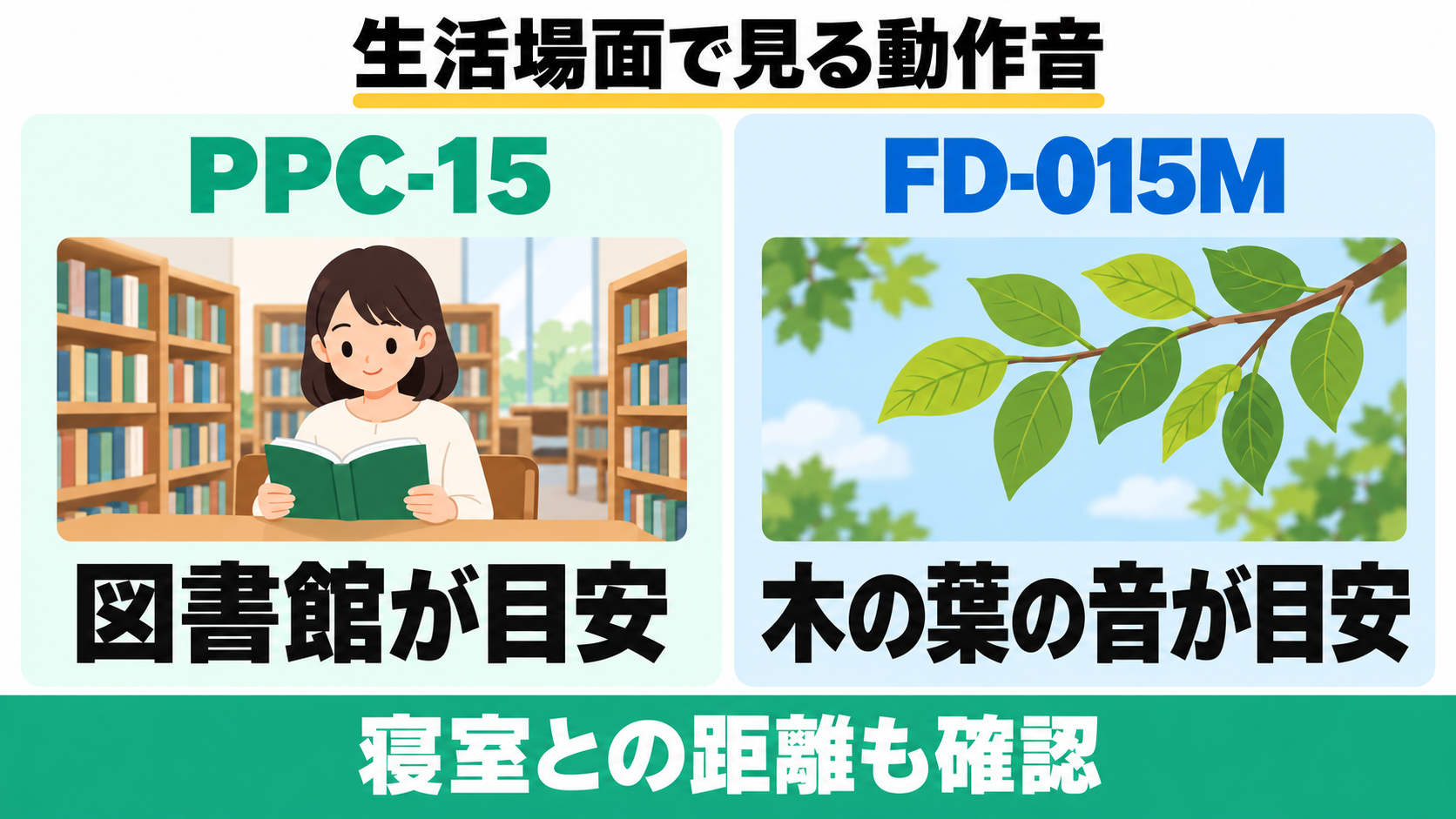 PPC-15は図書館、ナクスルFD-015Mは木の葉の音を目安に、動作音と寝室との距離を考える比較。