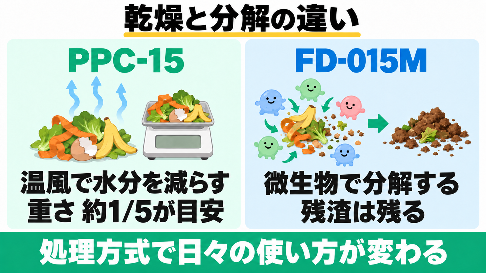 温風乾燥のPPC-15と、微生物で分解して残渣が残るFD-015Mの処理方式。