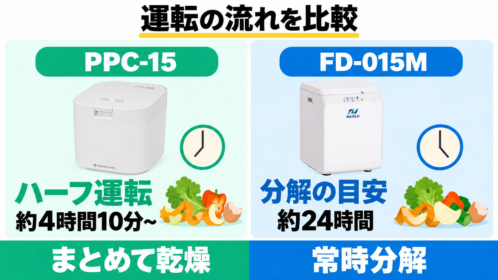 PPC-15のハーフ運転は約4時間10分から、ナクスルFD-015Mの分解は約24時間を目安とする運転の流れ。