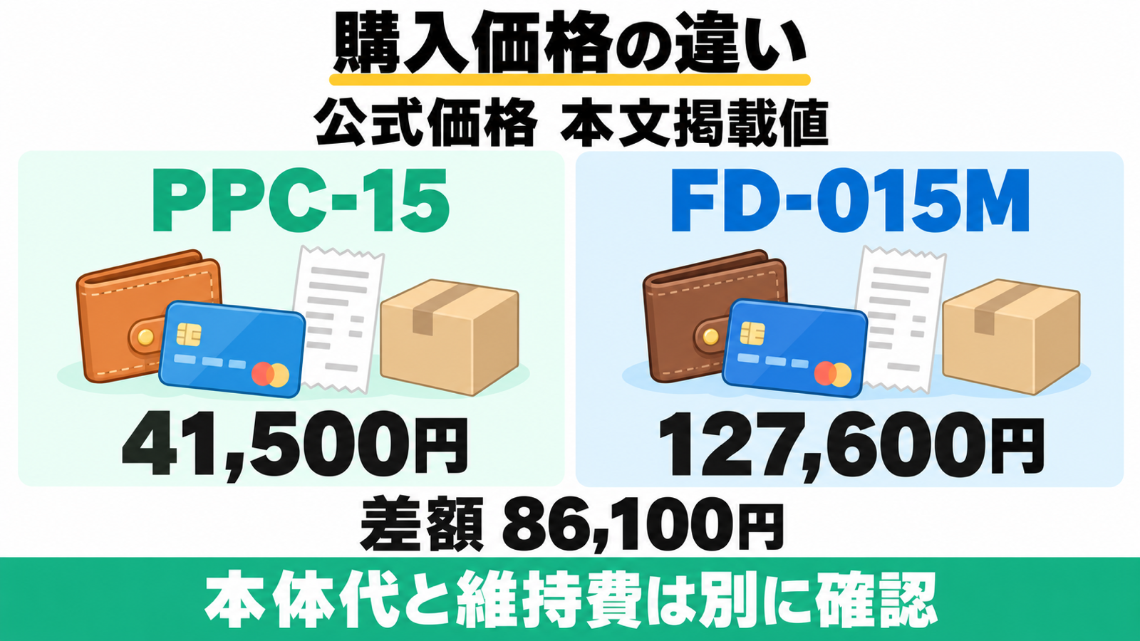 本文の公式価格PPC-15が41,500円、FD-015Mが127,600円、差額86,100円の比較。