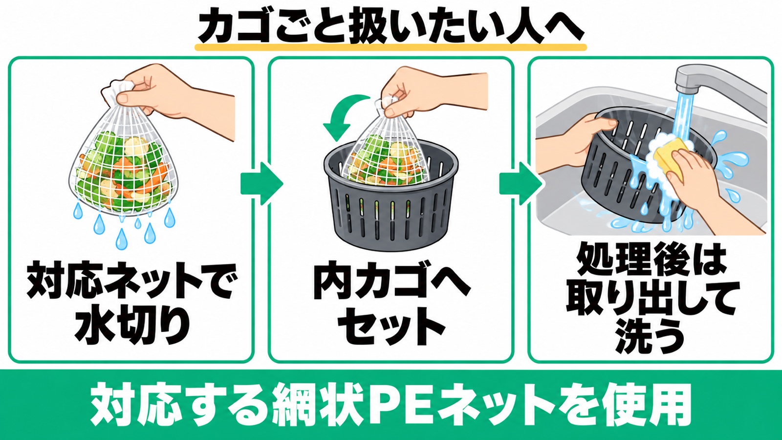PPC-15で対応する網状PEネットを水切りしてカゴへ入れ、処理後に取り出して洗う流れ。