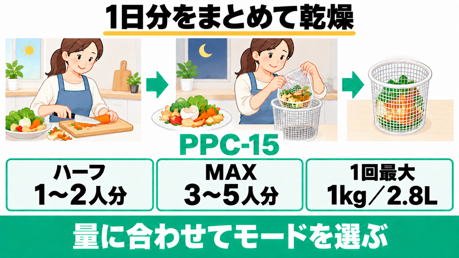PPC-15で1日分をまとめ、ハーフ1〜2人分・MAX3〜5人分の目安に合わせて乾燥する使い方。