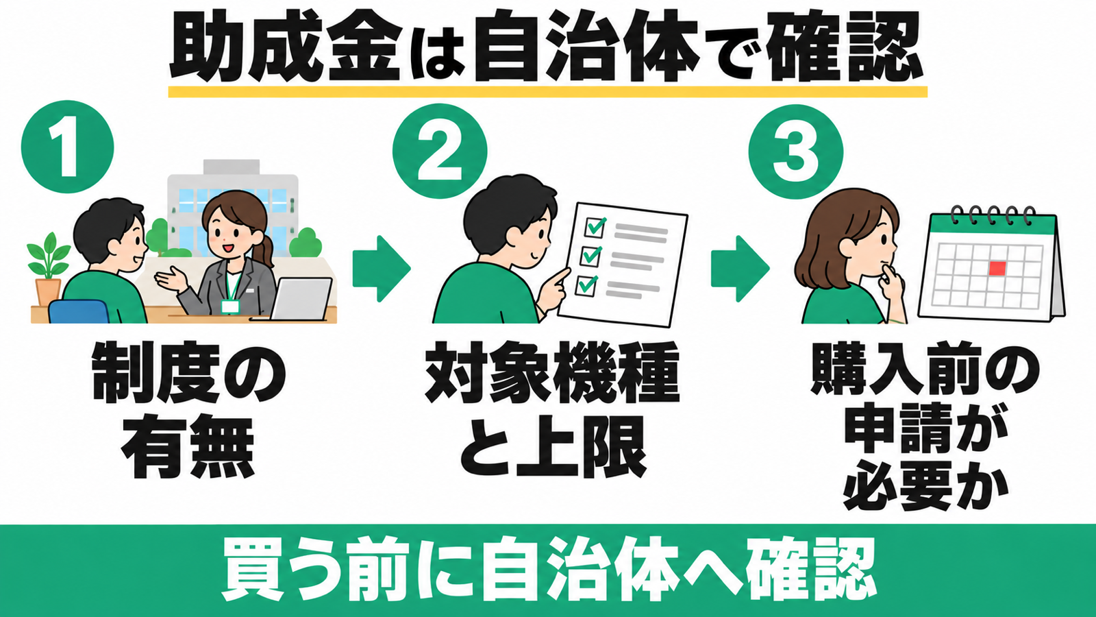 PPC-15とFD-015Mの助成金について、自治体の制度・対象・上限・購入前申請を確認する流れ。