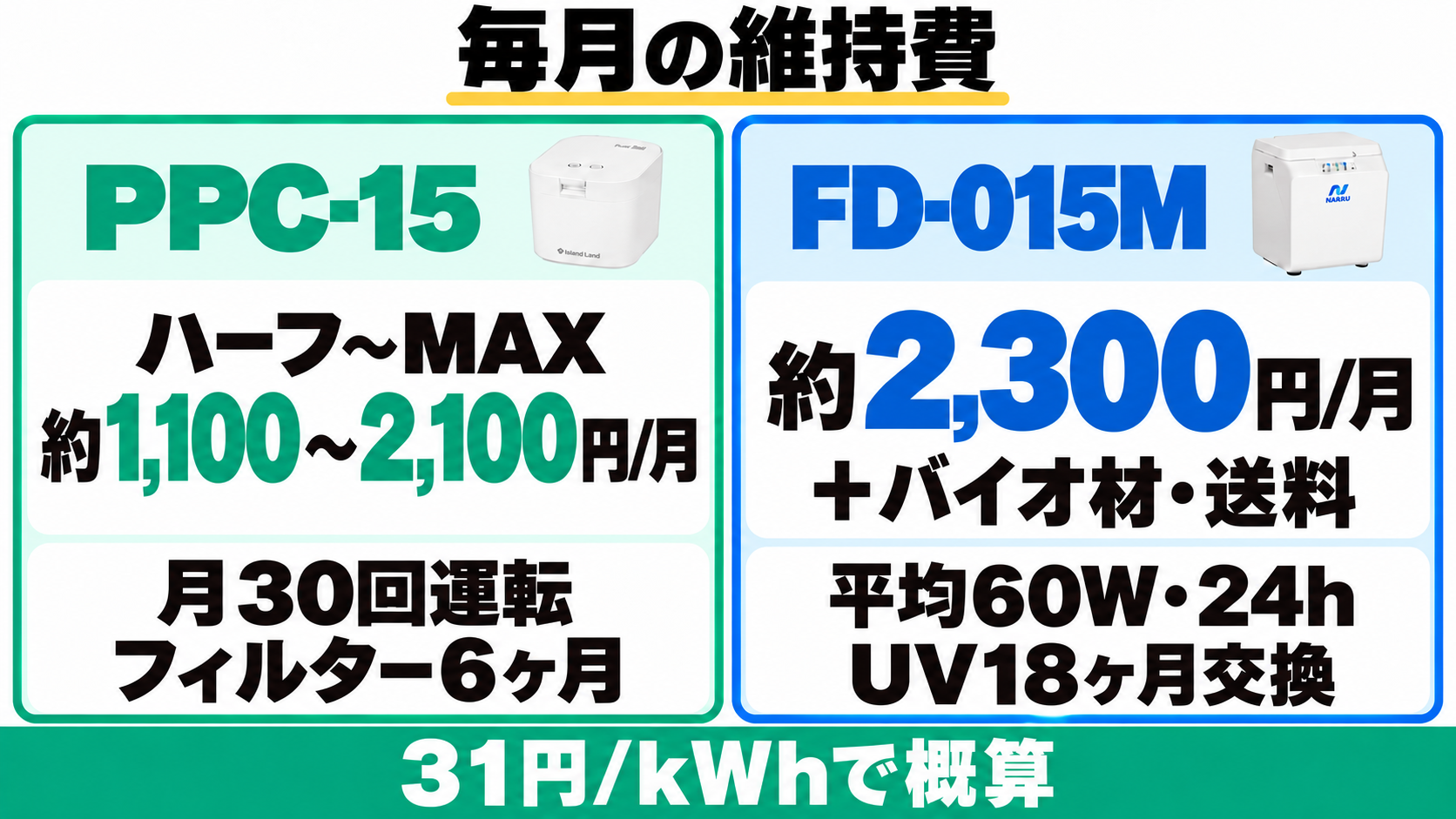 本文条件の月額概算はPPC-15がハーフからMAXで約1100〜2100円、FD-015Mが約2300円にバイオ材と送料が別途。月30回、フィルター6ヶ月、平均60W24時間、UV18ヶ月交換を前提に31円毎kWhで試算。
