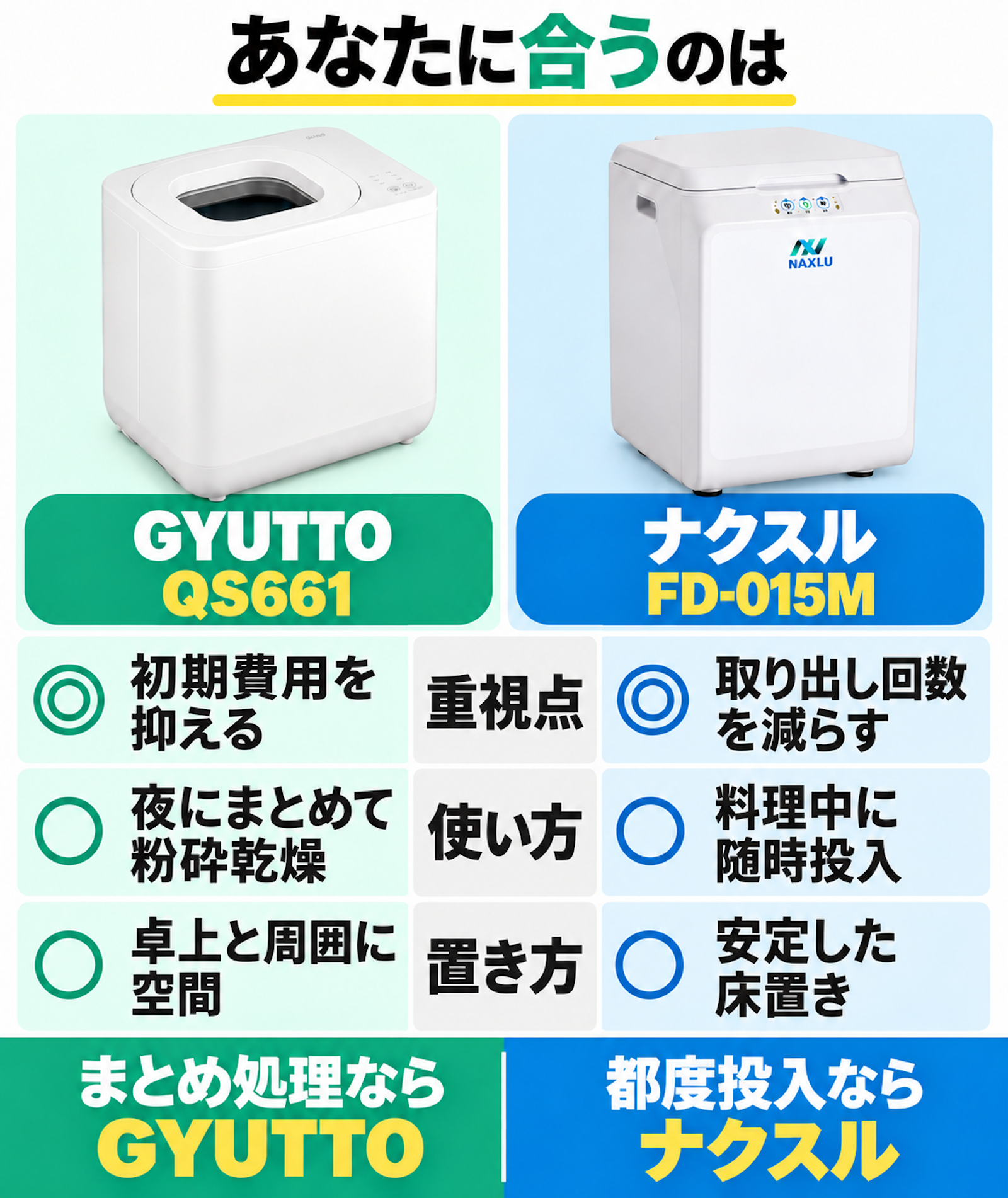 初期費用を抑え、夜にまとめて粉砕乾燥したい人はGYUTTO。取り出す回数を減らし、料理中に随時投入したい人はナクスル。卓上と床置きの設置空間も確認する。