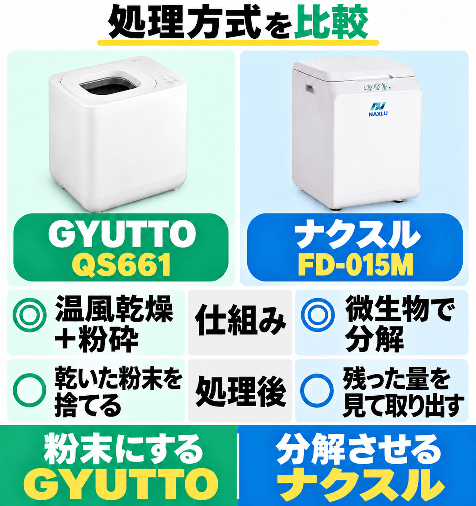 GYUTTOは温風乾燥と粉砕で乾いた粉末にし、運転後に捨てる。ナクスルは微生物で分解し、残った量を見て取り出す。