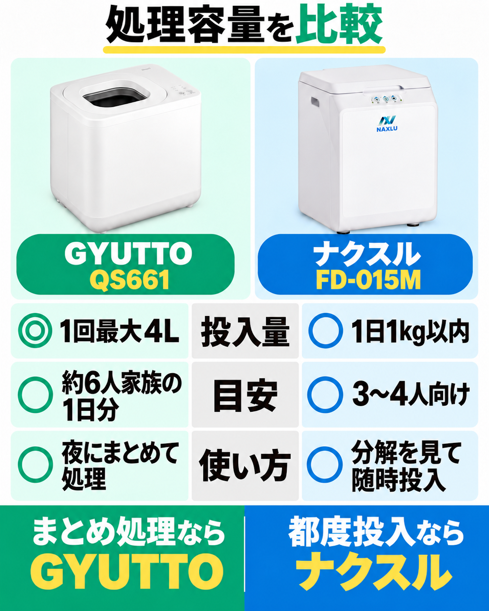 GYUTTOは1回最大4Lで約6人家族の1日分が目安。ナクスルは1日1kg以内で3〜4人向け。1回の容量と1日の量を区別し、ナクスルは分解を見て随時投入する。