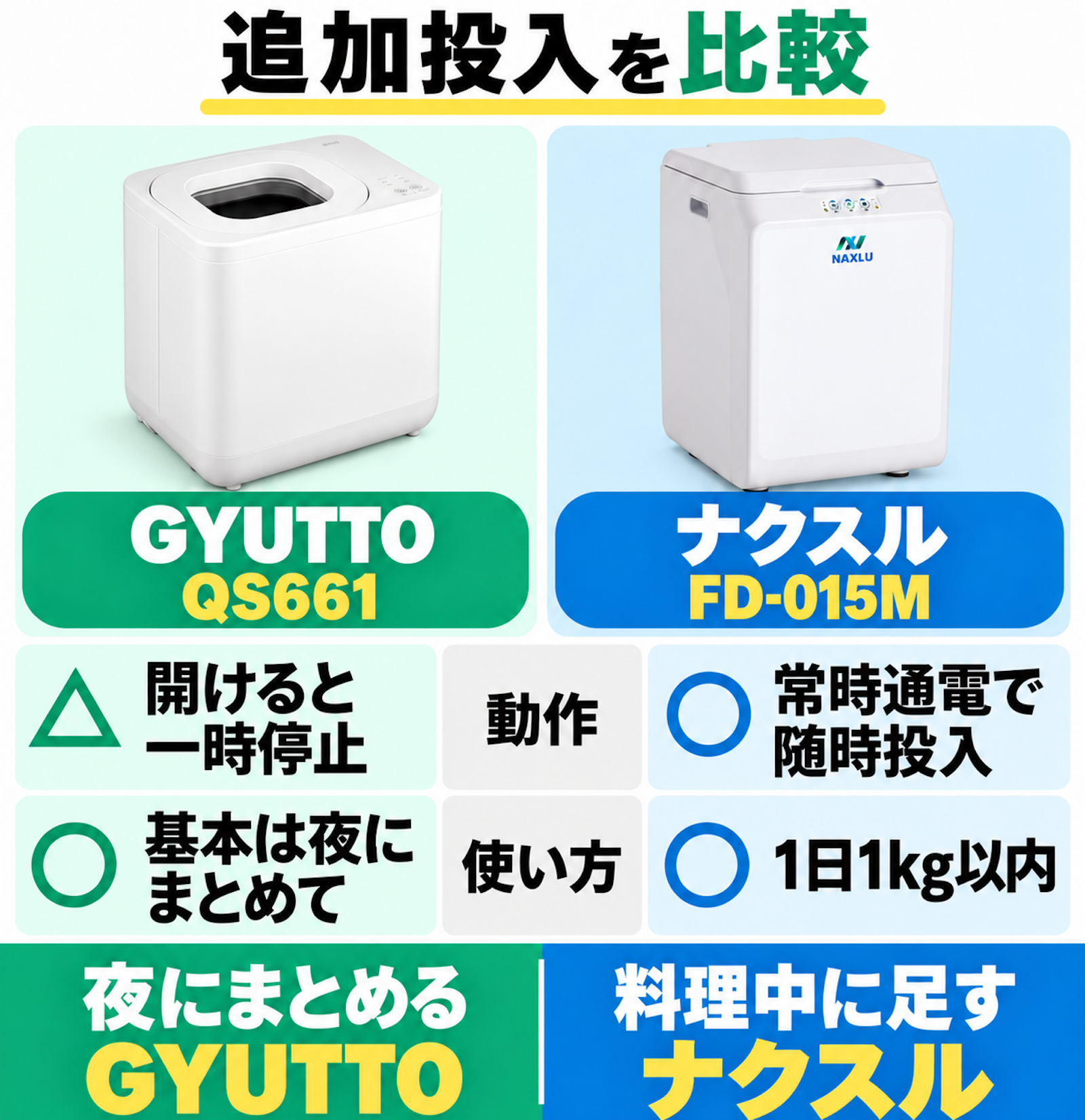 GYUTTOはフタを開けると一時停止し、基本は夜にまとめて処理する。ナクスルは常時通電で随時投入でき、1日1kg以内を守る。