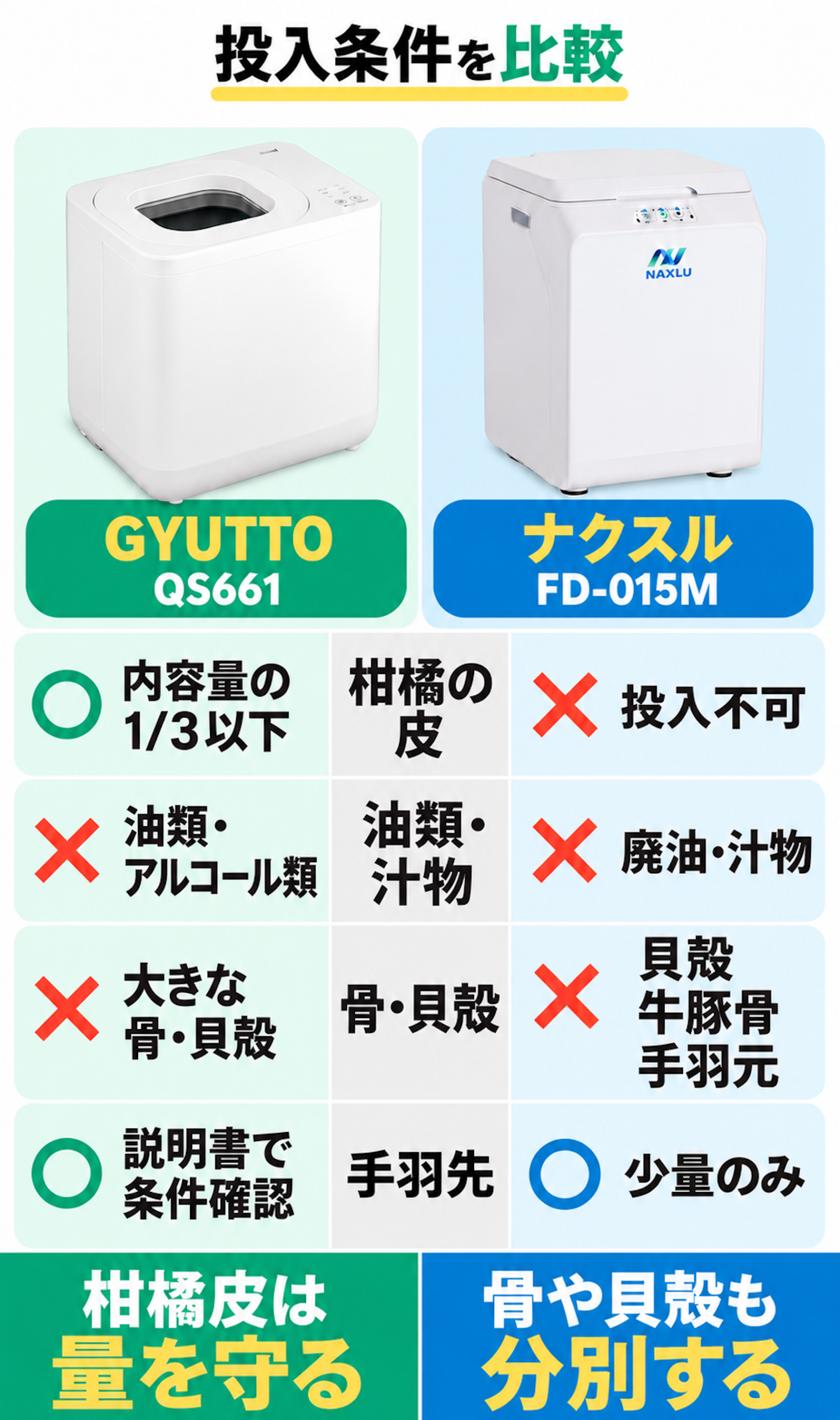 GYUTTOの柑橘皮は内容量の1/3以下。ナクスルは柑橘皮・廃油・汁物・貝殻・牛豚骨・手羽元が不可で、手羽先は少量のみ。GYUTTOも油類・アルコール類・大きな骨・貝殻を避け、投入条件を説明書で確認する。