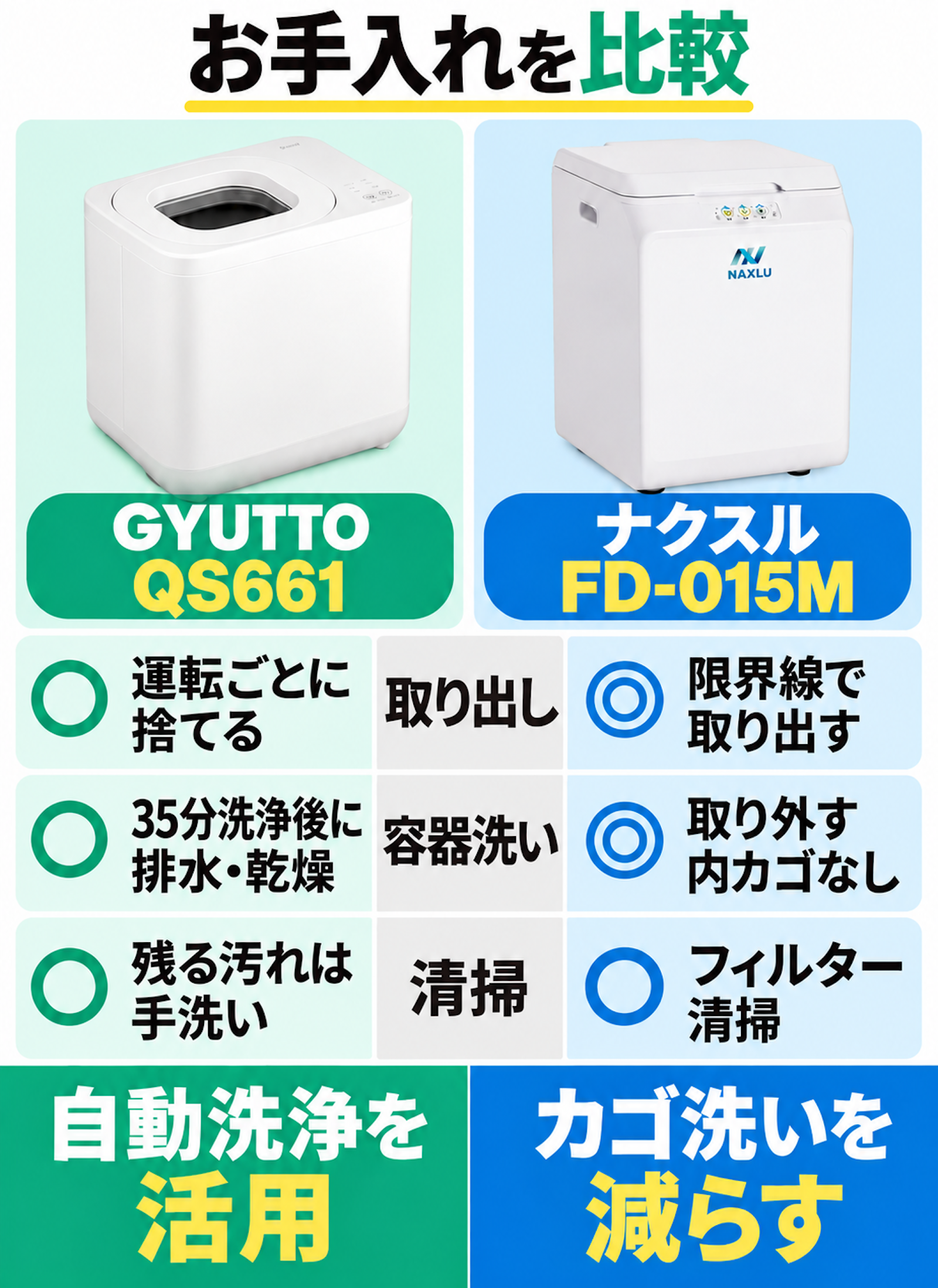 GYUTTOは毎回ごみを捨て、35分の自動洗浄後に排水・乾燥し、残る汚れは手洗い。ナクスルは限界線で残渣を取り出し、取り外す内カゴはないがフィルター清掃が必要。