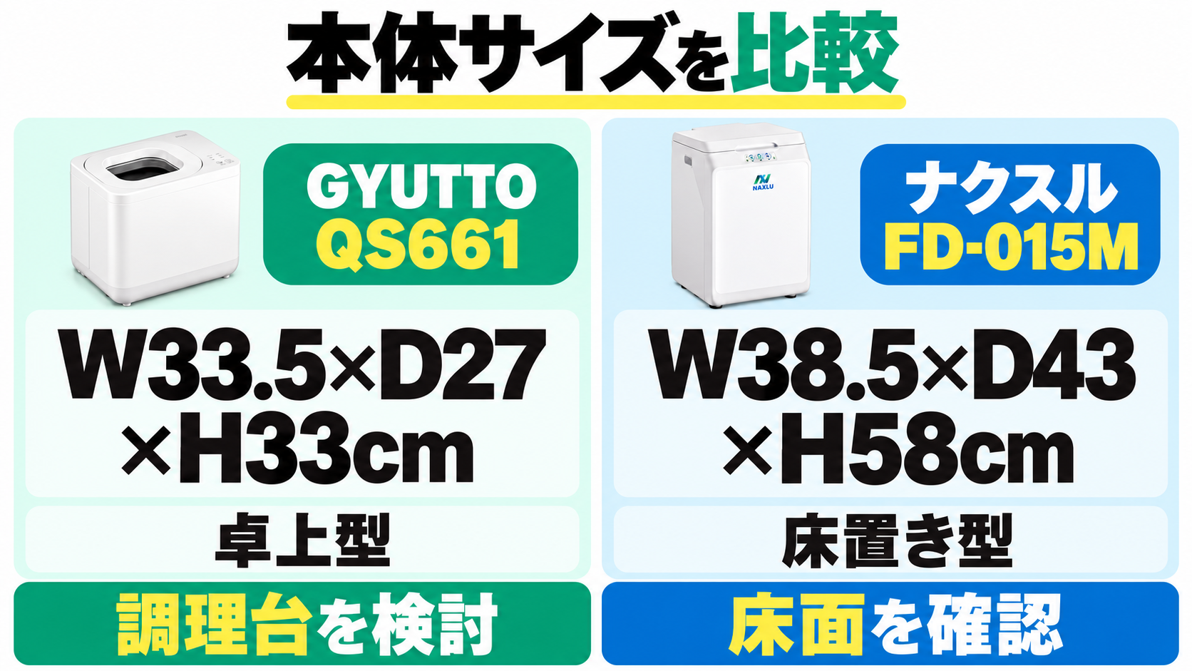 GYUTTO QS661はW33.5×D27×H33cmの卓上型、ナクスルFD-015MはW38.5×D43×H58cmの床置き型。