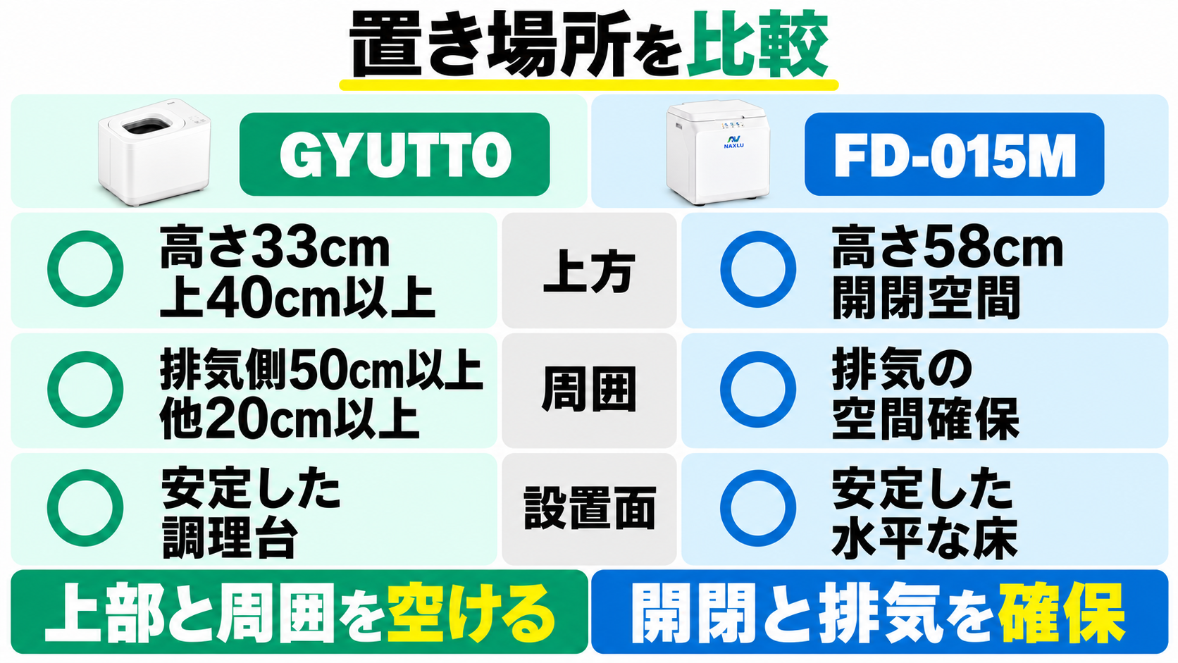 GYUTTOは本体高さ33cm、上40cm以上、排気側50cm以上と他20cm以上の空間を確保して安定した調理台へ。FD-015Mは高さ58cm、開閉と排気の空間を確保し安定した水平な床へ。