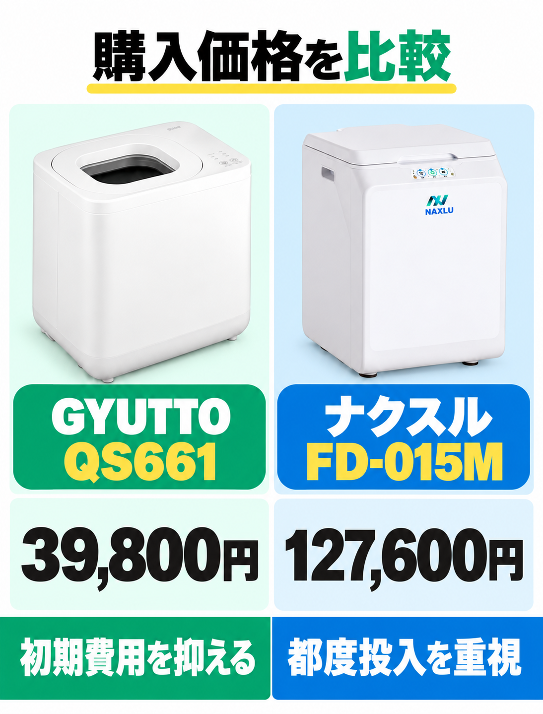 本文掲載の購入価格はGYUTTO QS661が39,800円、ナクスルFD-015Mが127,600円。初期費用と都度投入で選ぶ。