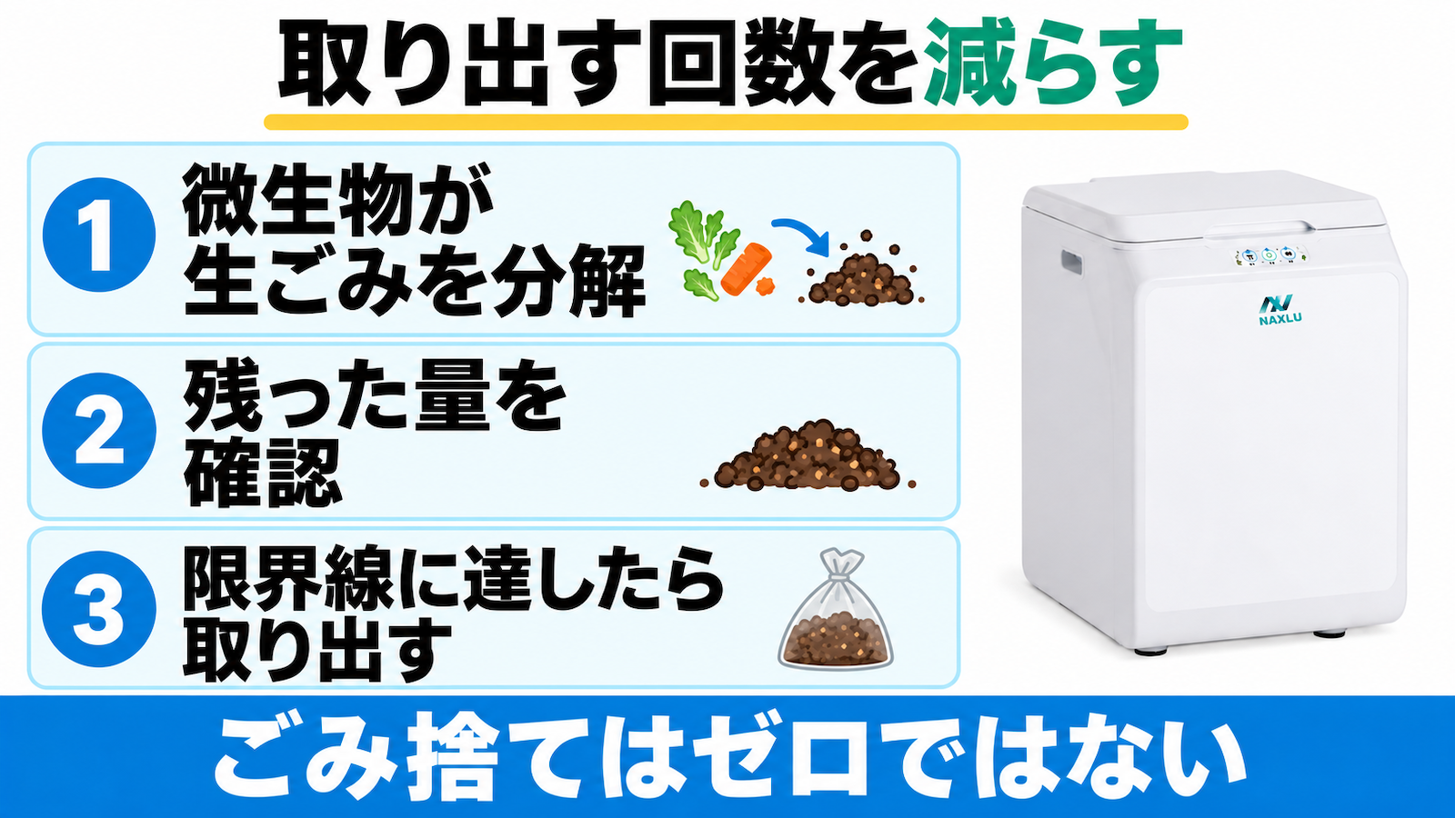 ナクスルは微生物が生ごみを分解。残った量を確認し、限界線に達したら取り出す。ごみ捨てはゼロではない。