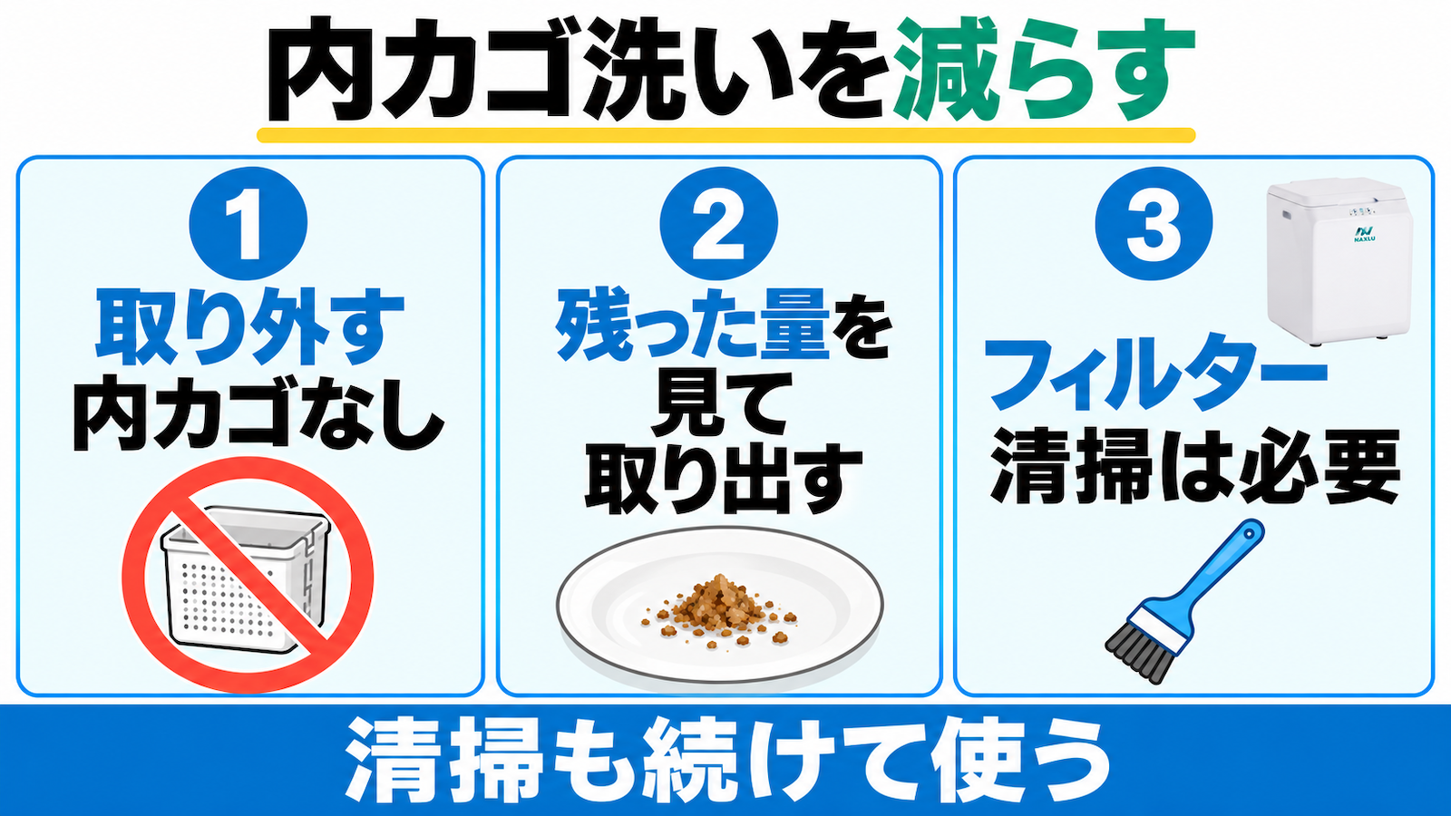 ナクスルには取り外す内カゴがない。残った量を見て取り出し、フィルター清掃も続けて使う。