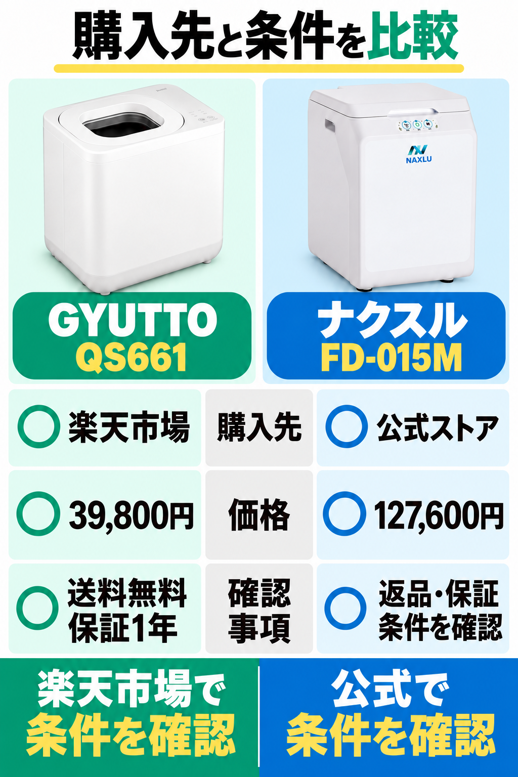 GYUTTOは楽天市場、ナクスルは公式ストアで購入条件を確認。本文掲載価格は39,800円と127,600円。送料、保証、返品条件も確認する。