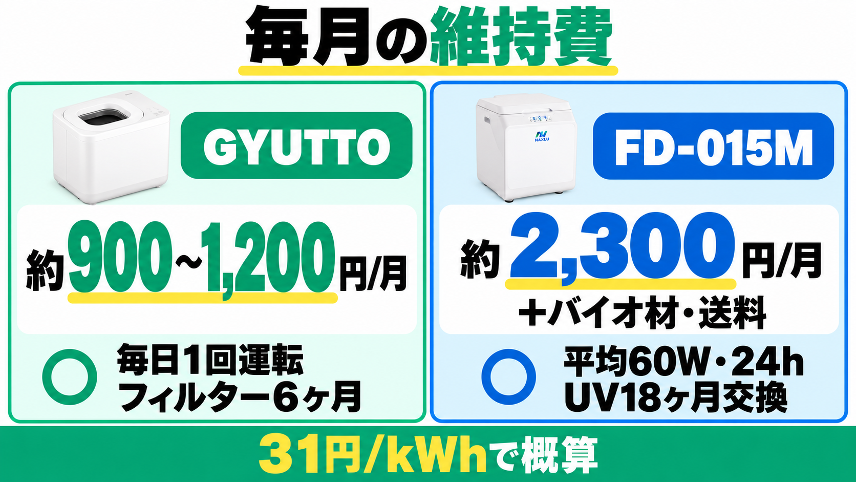 本文条件の月額概算はGYUTTOが約900〜1200円、FD-015Mが約2300円にバイオ材と送料が別途。毎日1回、フィルター6ヶ月、平均60W24時間、UV18ヶ月交換を前提に31円毎kWhで試算。