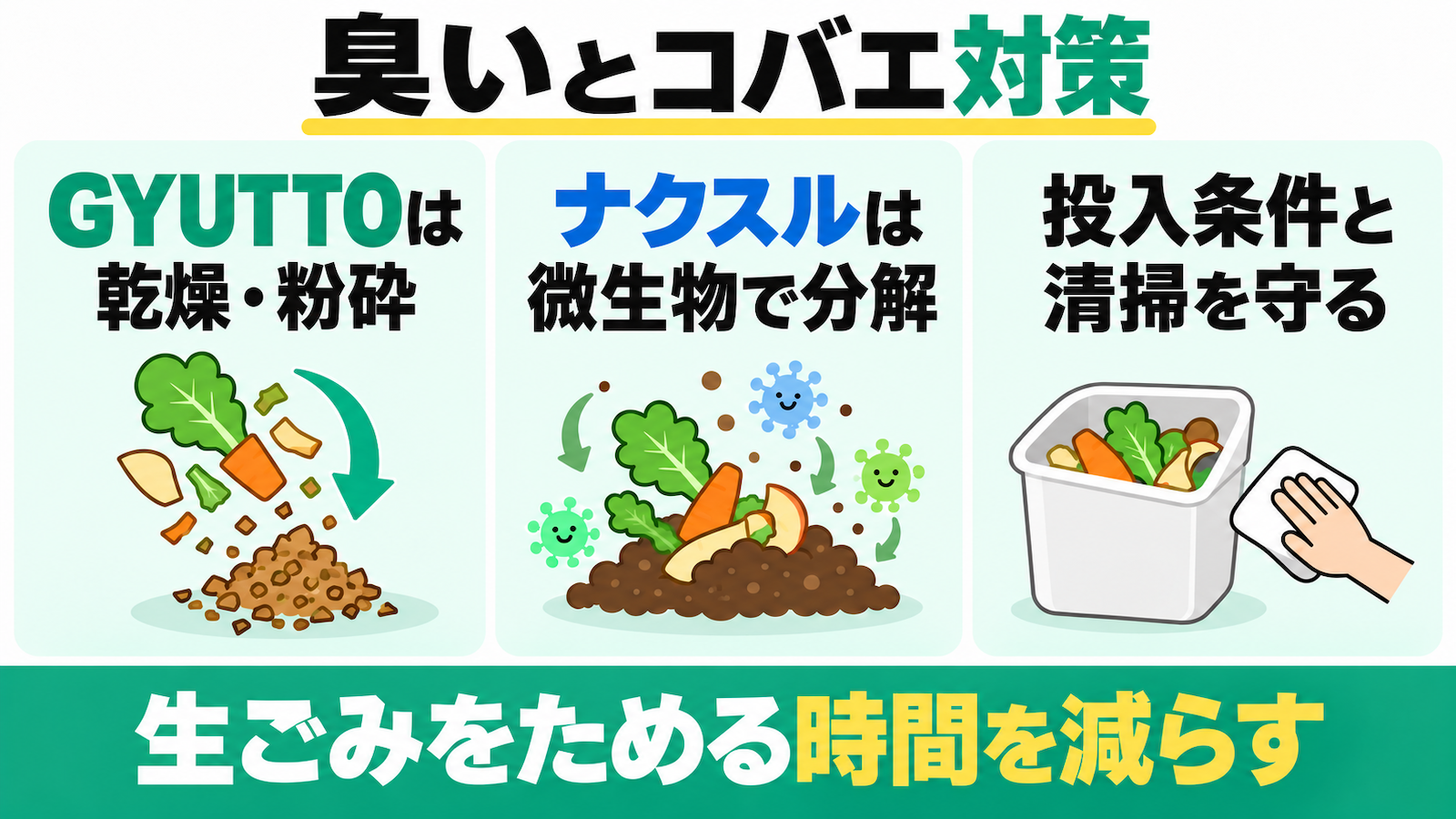 GYUTTOは乾燥・粉砕、ナクスルは微生物で分解。投入条件と清掃を守り、生ごみをためる時間を減らす。