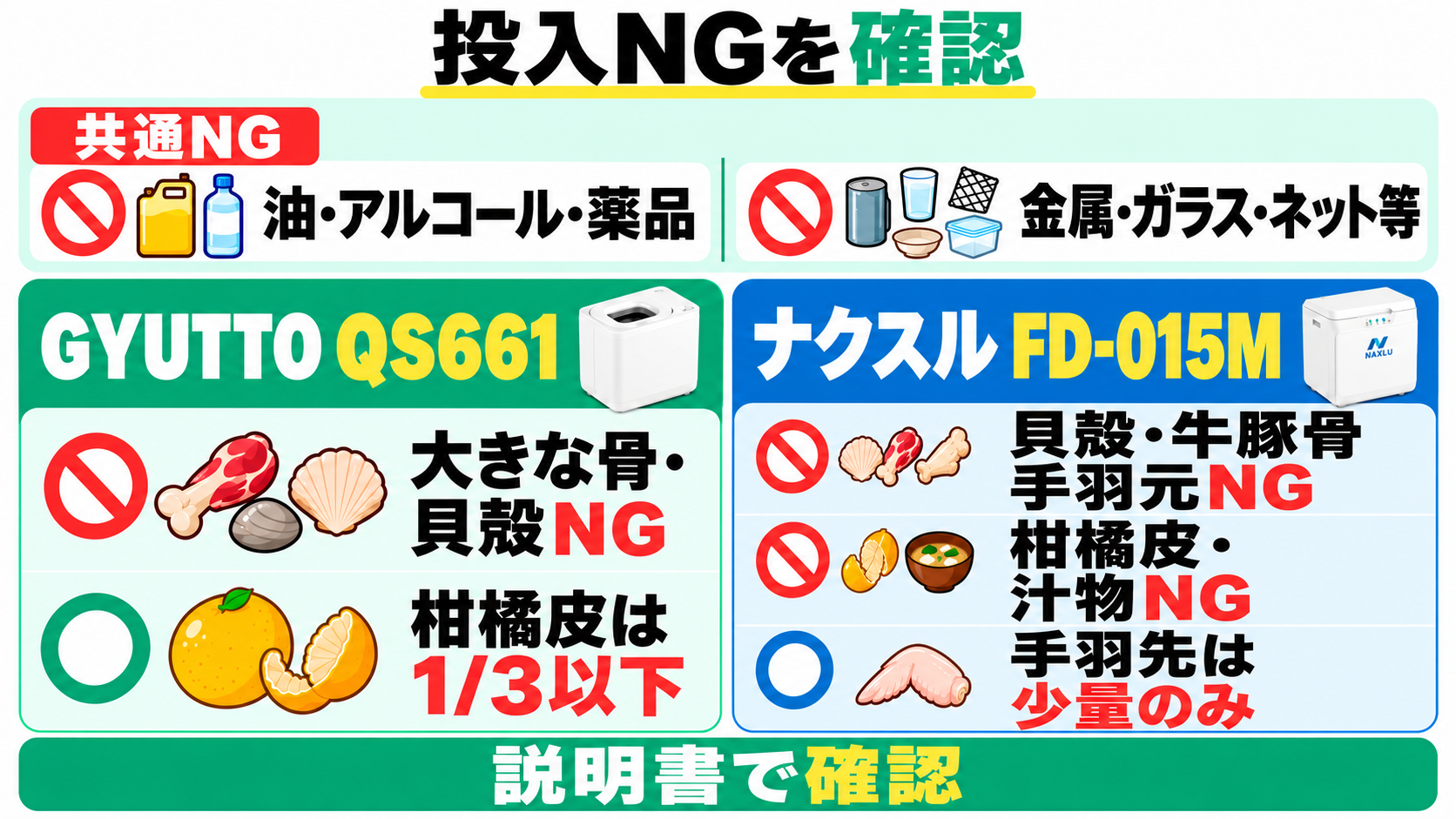 共通NGは油・アルコール・薬品と金属・ガラス・ネット等。GYUTTOは大きな骨・貝殻NG、柑橘皮は1/3以下。FD-015Mは貝殻・牛豚骨・手羽元と柑橘皮・汁物NG、手羽先は少量のみ。説明書で条件を確認。