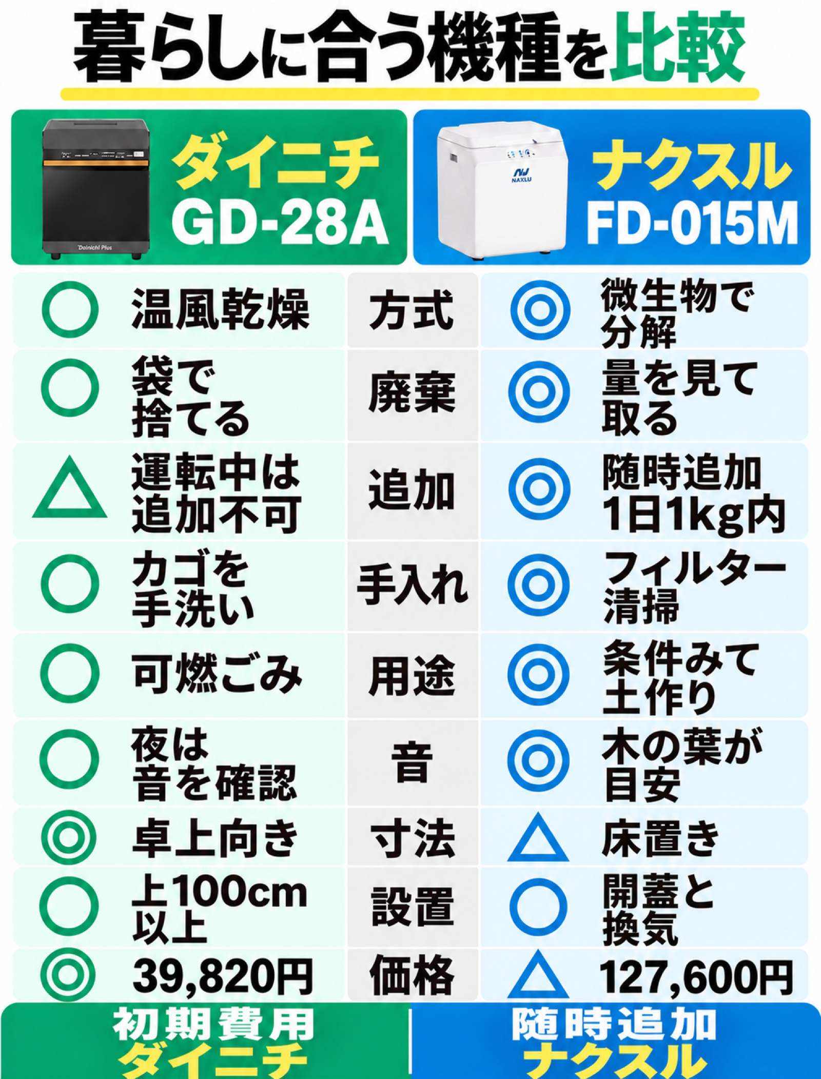 ダイニチGD-28AとナクスルFD-015Mの方式、廃棄、追加投入、手入れ、用途、音、寸法、設置、価格の9項目を比較。初期費用ならダイニチ、随時追加ならナクスル。
