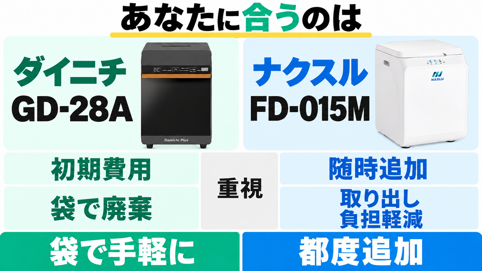 初期費用とポリ袋での廃棄を重視する人はダイニチGD-28A、随時追加と取り出し負担を重視する人はナクスルFD-015M。