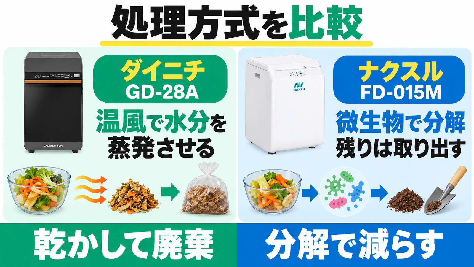 ダイニチGD-28Aの温風乾燥とナクスルFD-015Mの微生物分解後に残ったものを取り出す違い。