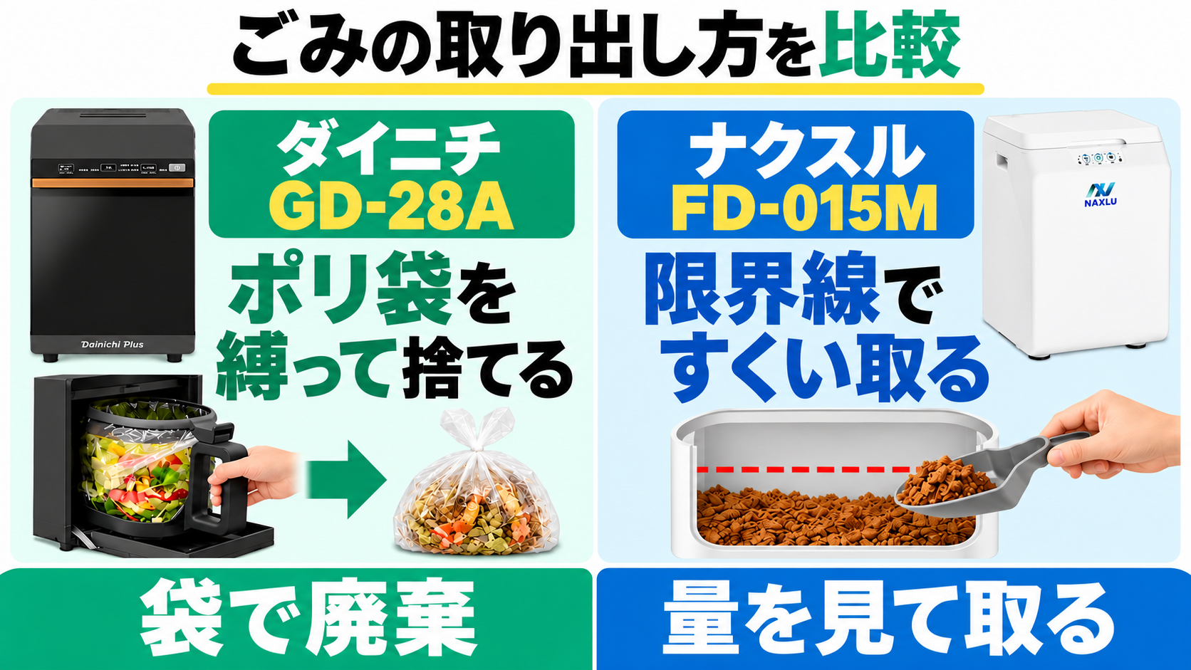 ダイニチGD-28Aは乾燥ごみを袋ごと縛って捨て、ナクスルFD-015Mは残量が限界線に達したらすくい取る。