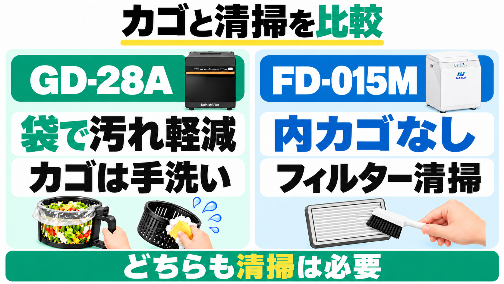 GD-28Aは袋で汚れを軽減しカゴは手洗い。FD-015Mは内カゴがなくフィルターを清掃する。どちらも清掃は必要。