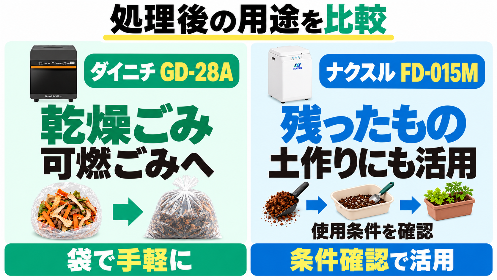 GD-28Aは乾燥ごみを袋で可燃ごみへ。FD-015Mで残ったものは使用条件を確認して土作りに活用する。