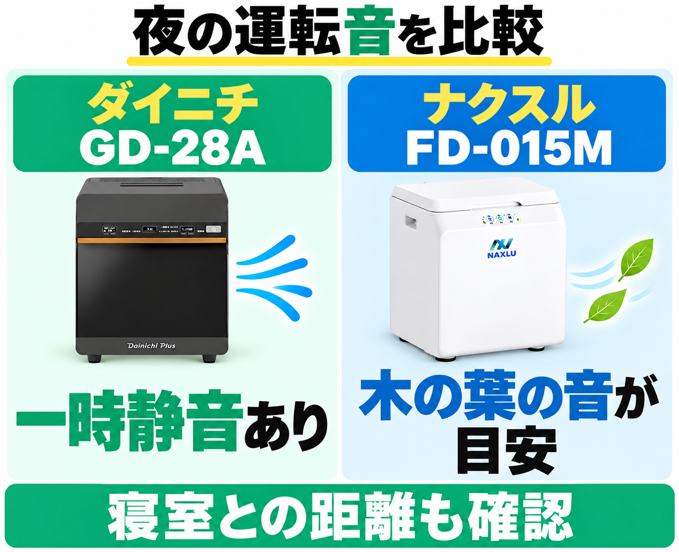 運転音の比較。ダイニチGD-28Aは一時静音機能があり、ナクスルFD-015Mは木の葉の音が目安。寝室との距離も確認。