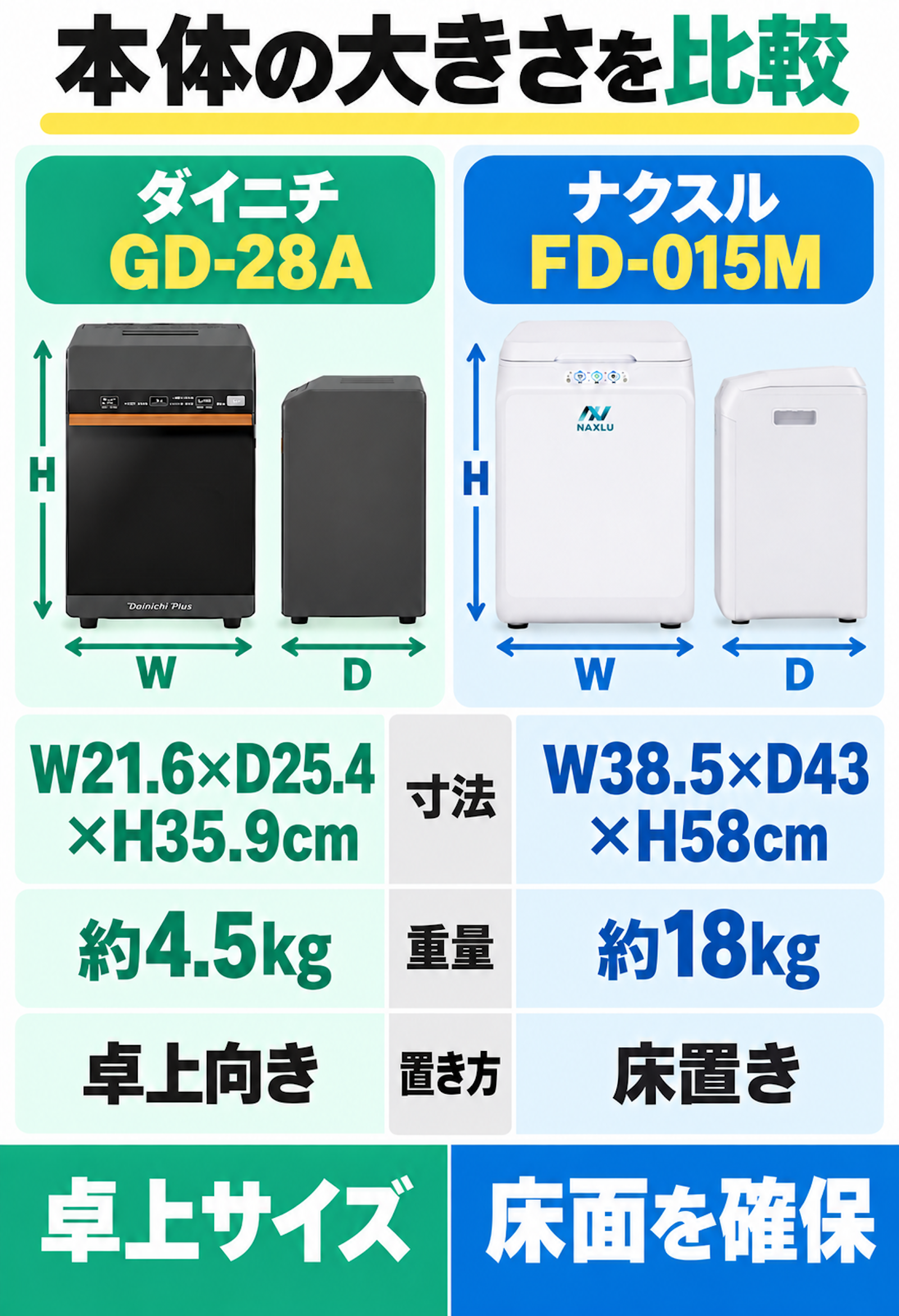 ダイニチGD-28AとナクスルFD-015Mの幅・奥行・高さ、重量と卓上・床置きの比較。