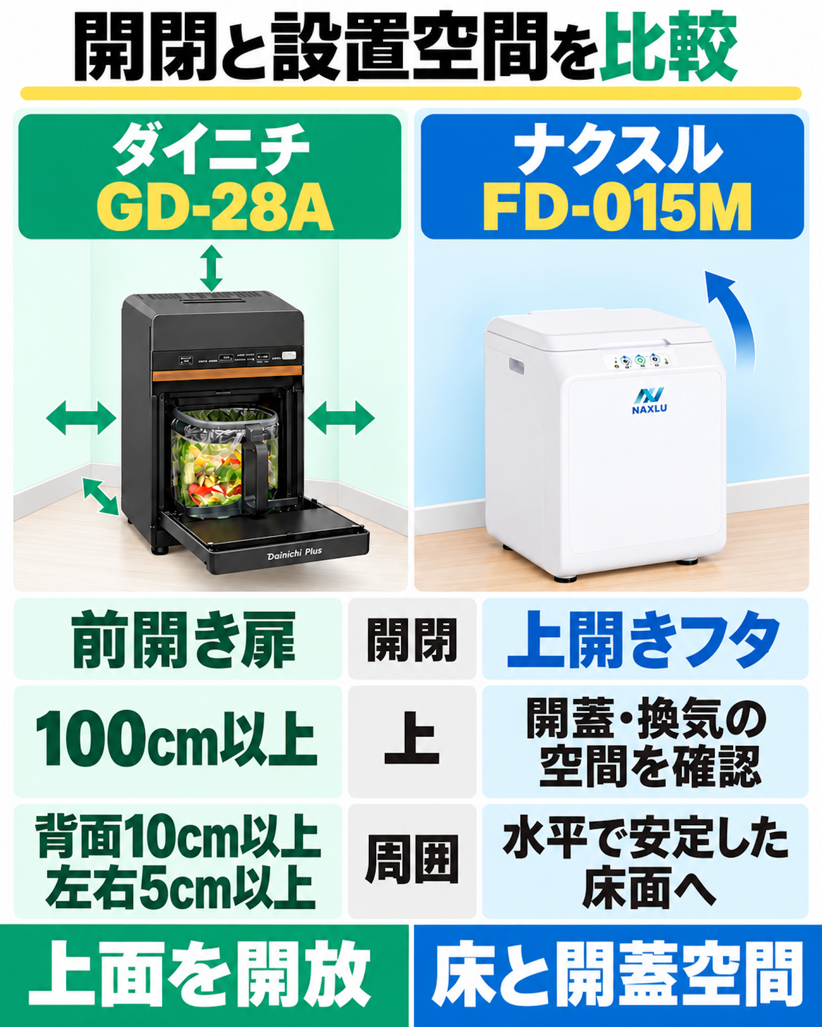 ダイニチGD-28Aの上面100cm・背面10cm・左右5cm以上とナクスルFD-015Mの開蓋・換気空間と安定した床面の比較。