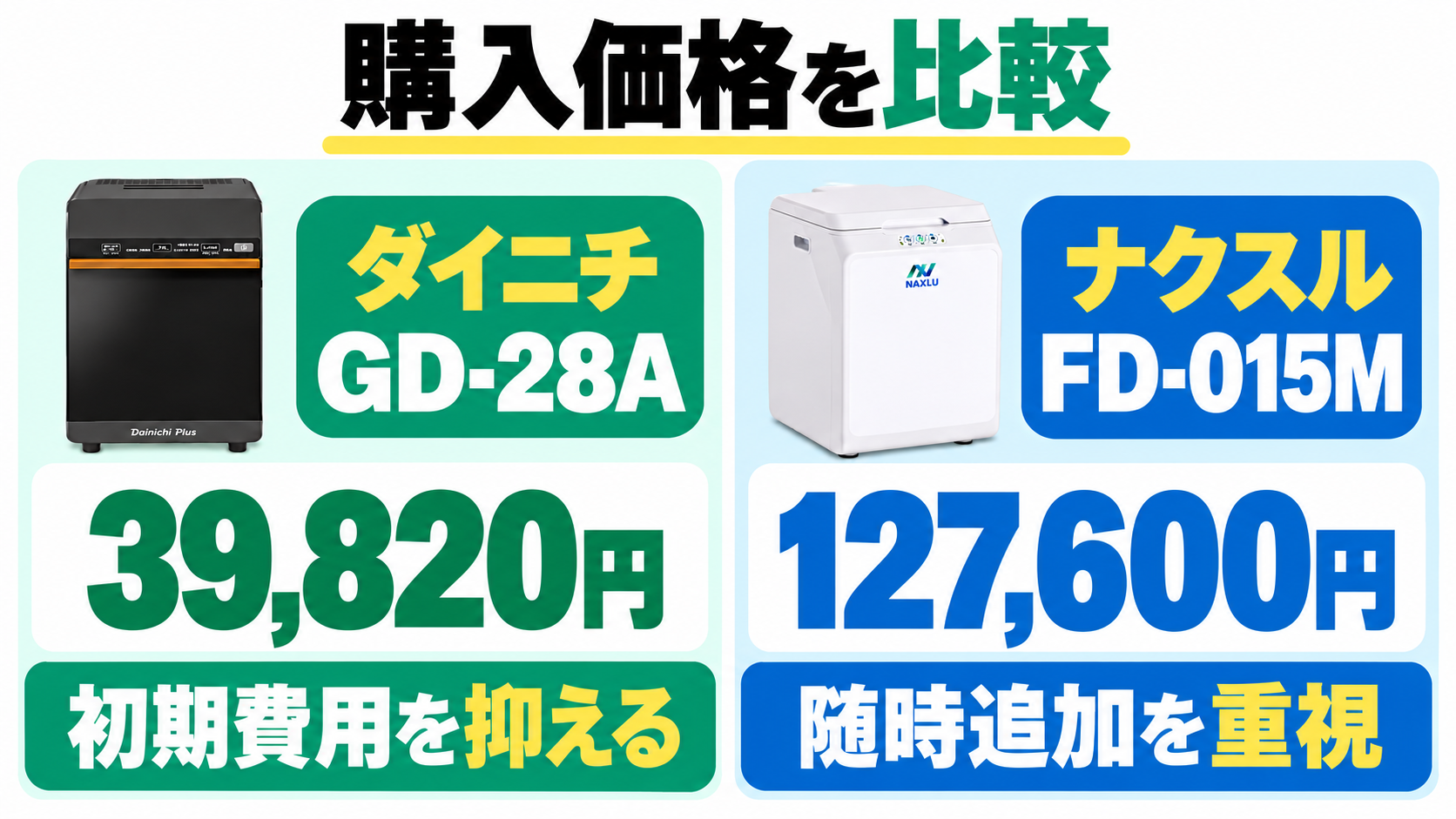 本文掲載の本体価格はダイニチGD-28Aが39820円、ナクスルFD-015Mが127600円。初期費用を抑えるか随時追加を重視するかで選ぶ。