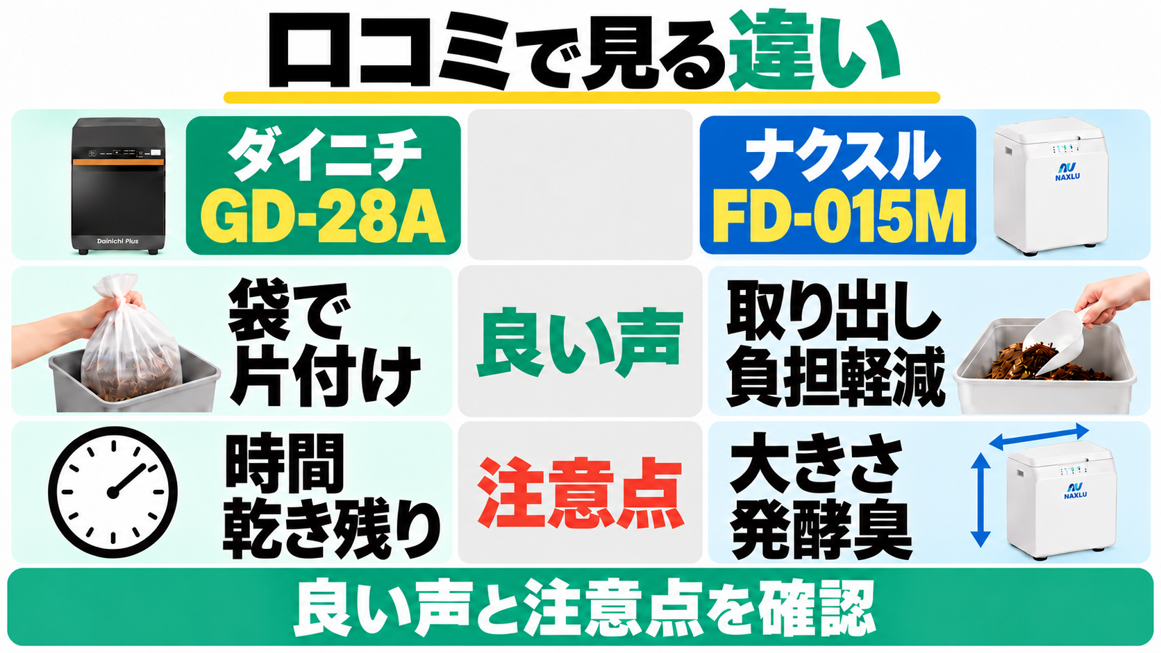 GD-28Aの良い声は袋で片付け、注意点は時間と乾き残り。FD-015Mの良い声は取り出し負担の軽減、注意点は大きさと発酵臭。