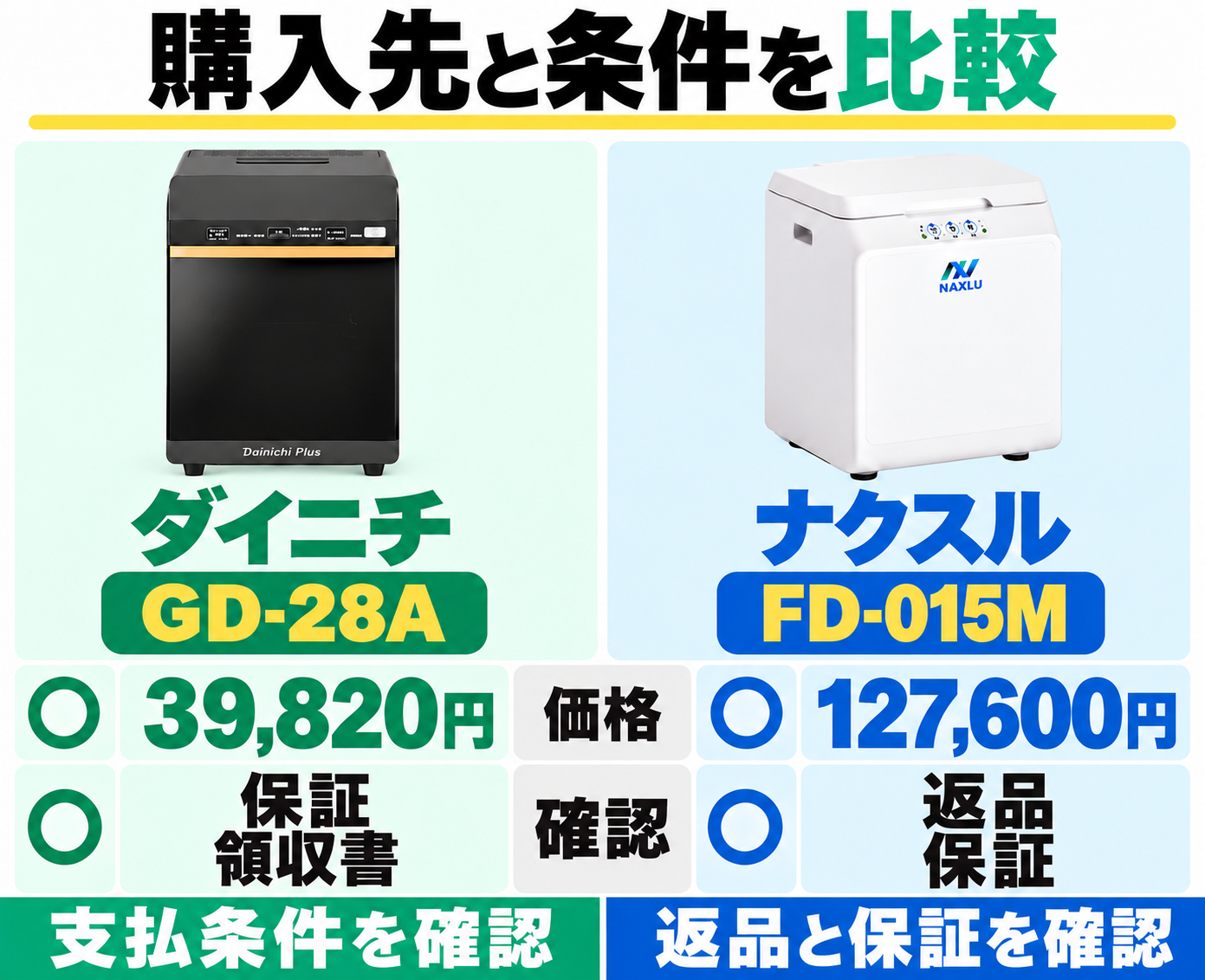 ダイニチGD-28Aは39,820円で保証と領収書、ナクスルFD-015Mは127,600円で返品と保証の条件を確認。