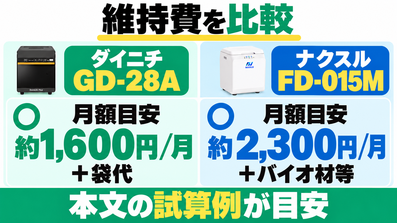 本文の月額試算の目安は、ダイニチGD-28Aが約1,600円/月+袋代、ナクスルFD-015Mが約2,300円/月+バイオ材等。電気代と消耗品代の月換算を含む例で、実際の維持費は使用量や交換時期で変わる。