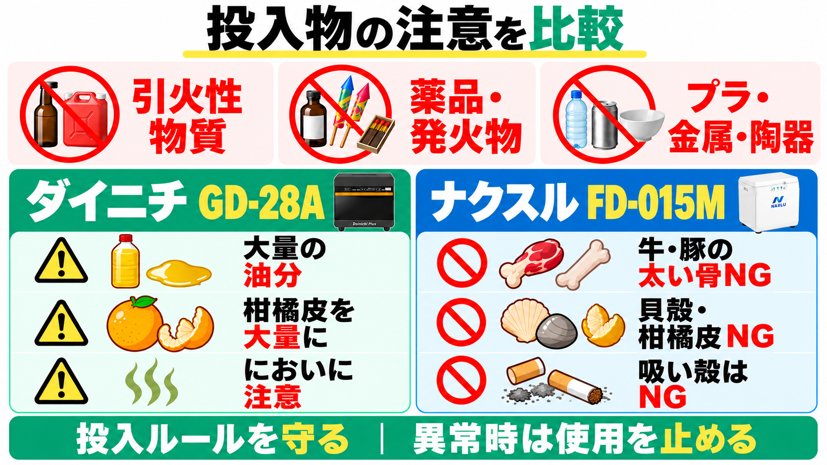 共通NGは引火性物質、薬品・発火物、プラ・金属・陶器。GD-28Aは大量の油分や柑橘皮によるにおいに注意。FD-015Mは牛豚の太い骨、貝殻・柑橘皮、吸い殻がNG。投入ルールを守り、異常時は使用を止める。